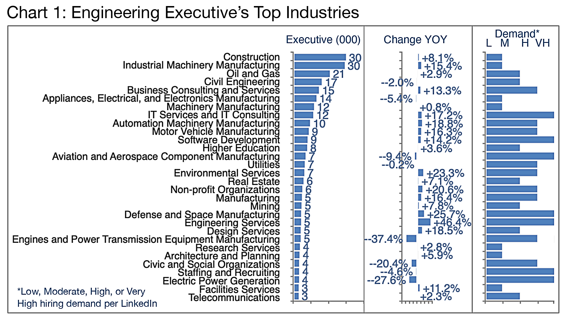 Chart 1: Engineering Executive's Top Industries