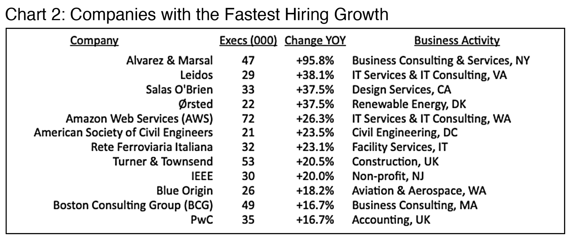 Chart 2: Companies with the Fastest Hiring Growth