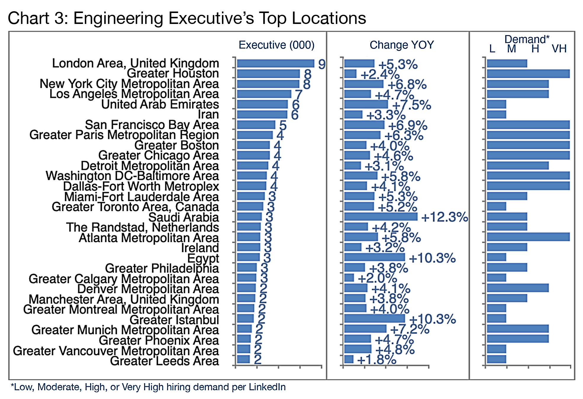 Chart 3: Engineering Executive's Top Industries