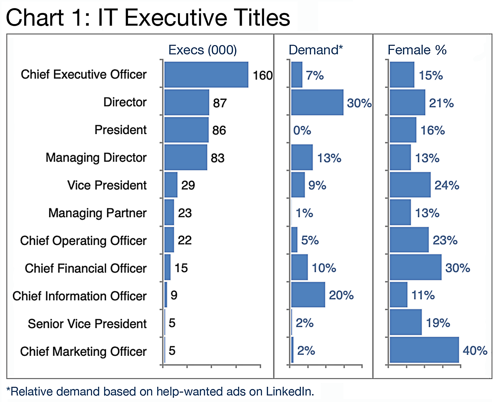 Chart 1:IT Executive Titles