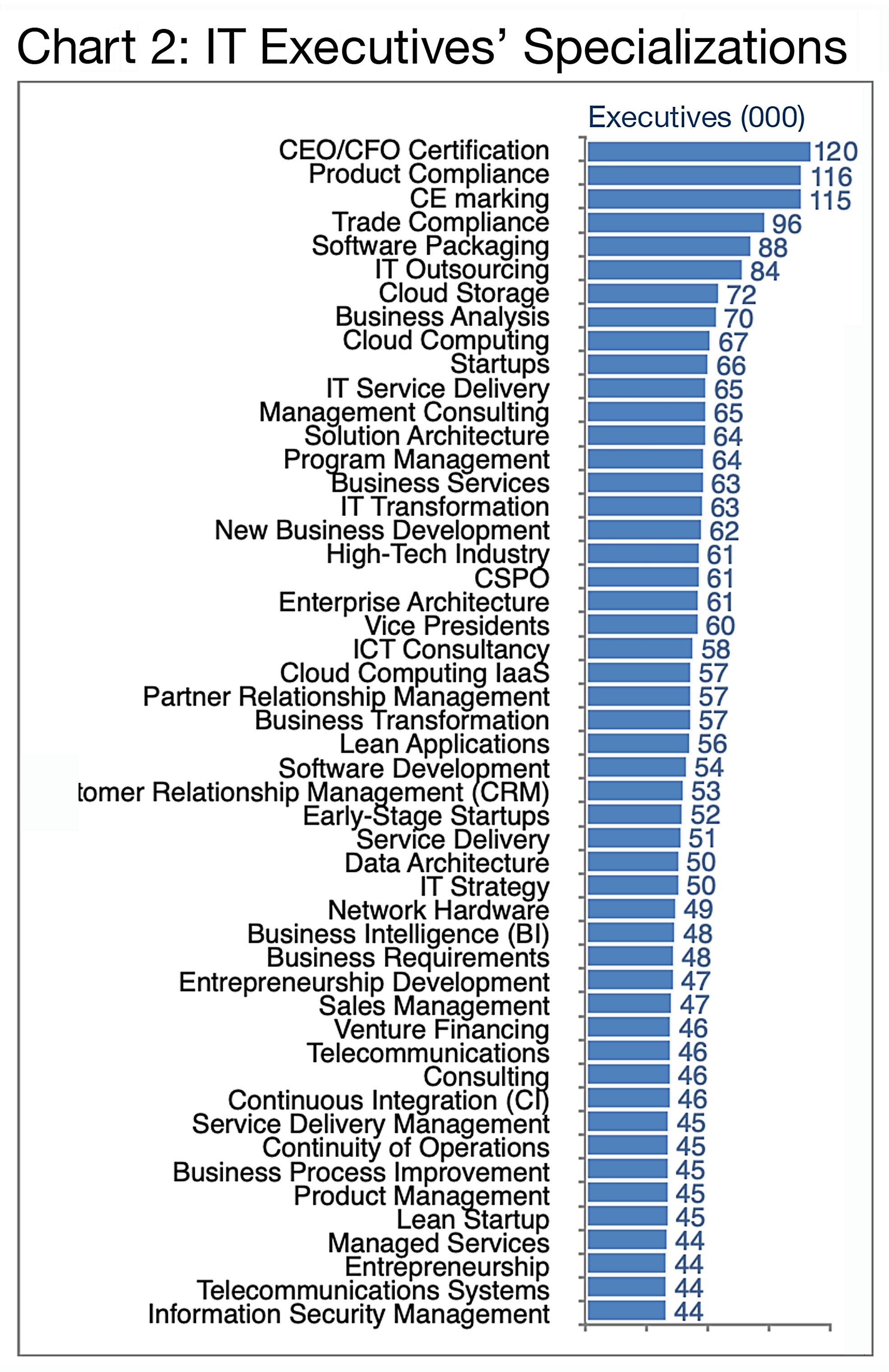 Chart 2: IT Executives Specializations