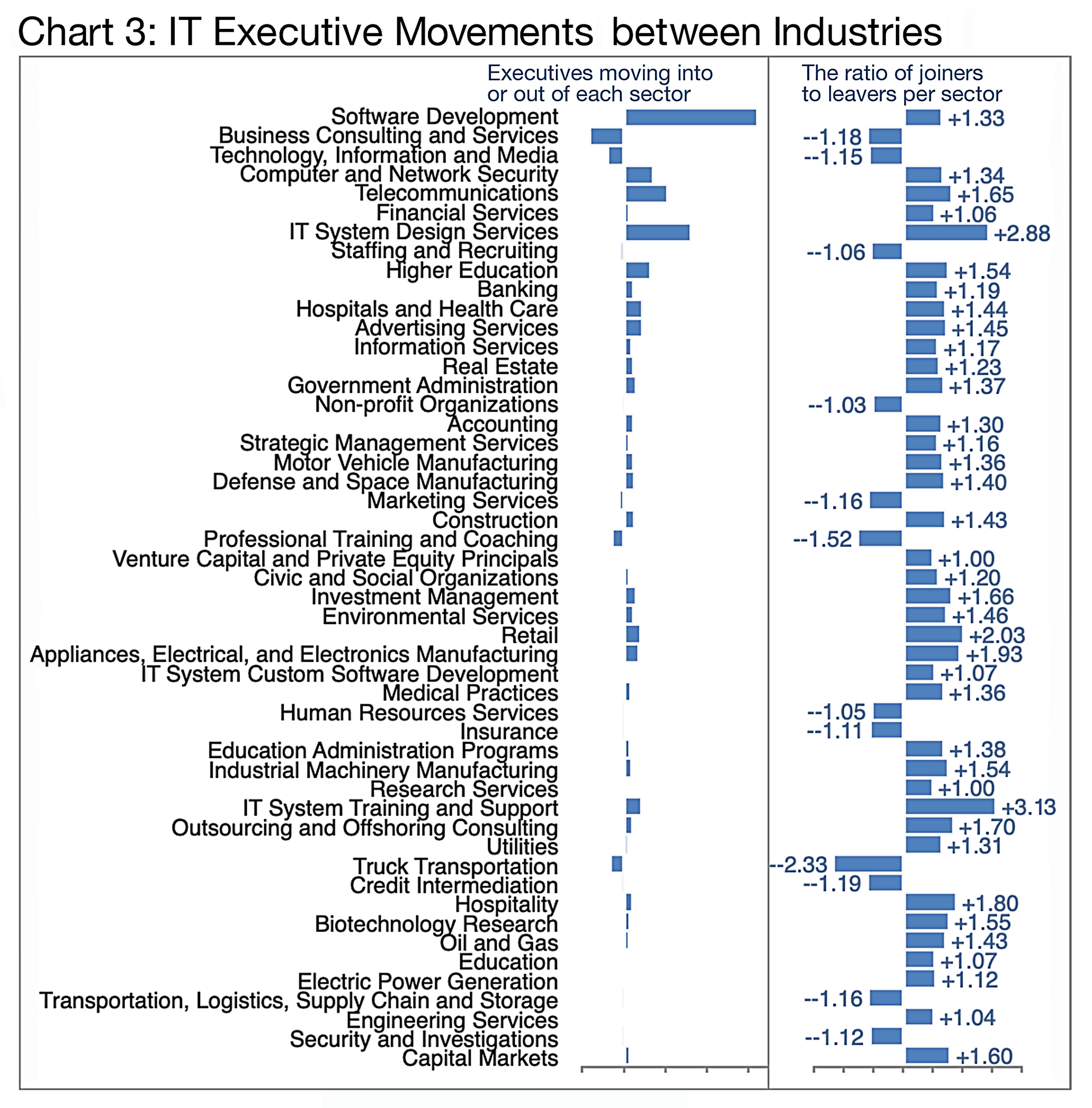 Chart 3: IT Executive Movements