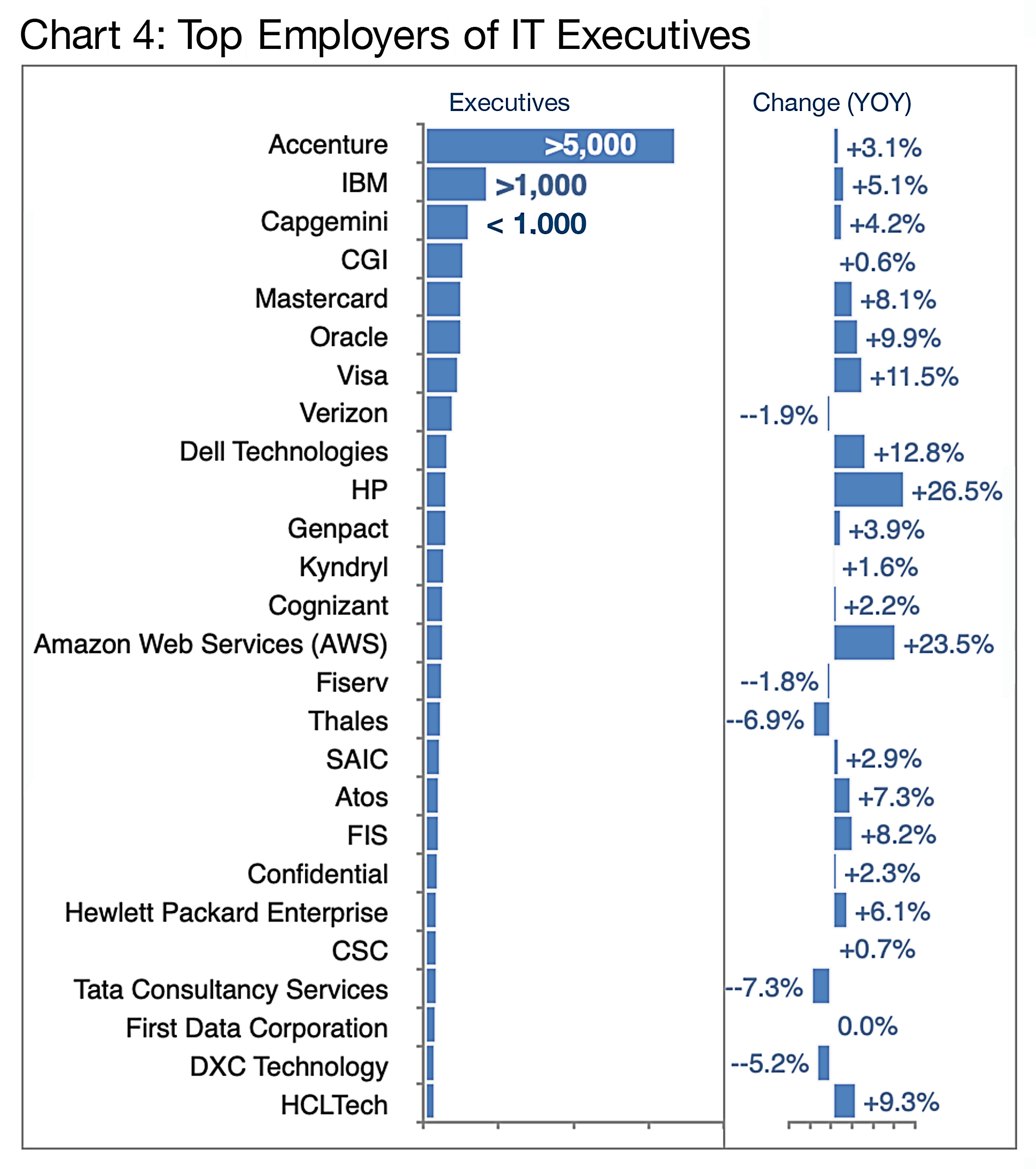 Chart 4: Top Employers