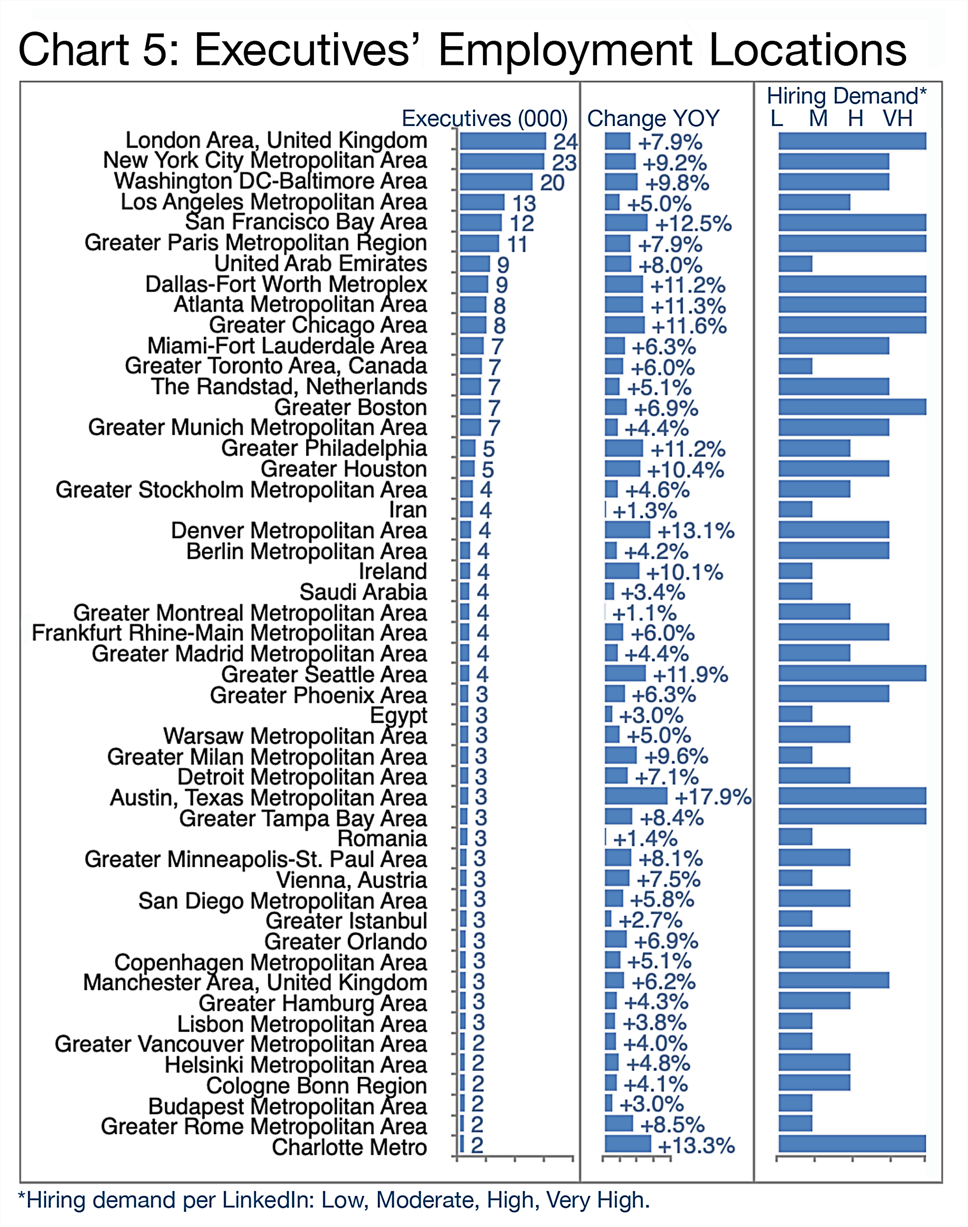 Chart 5: Executives Employment Locations