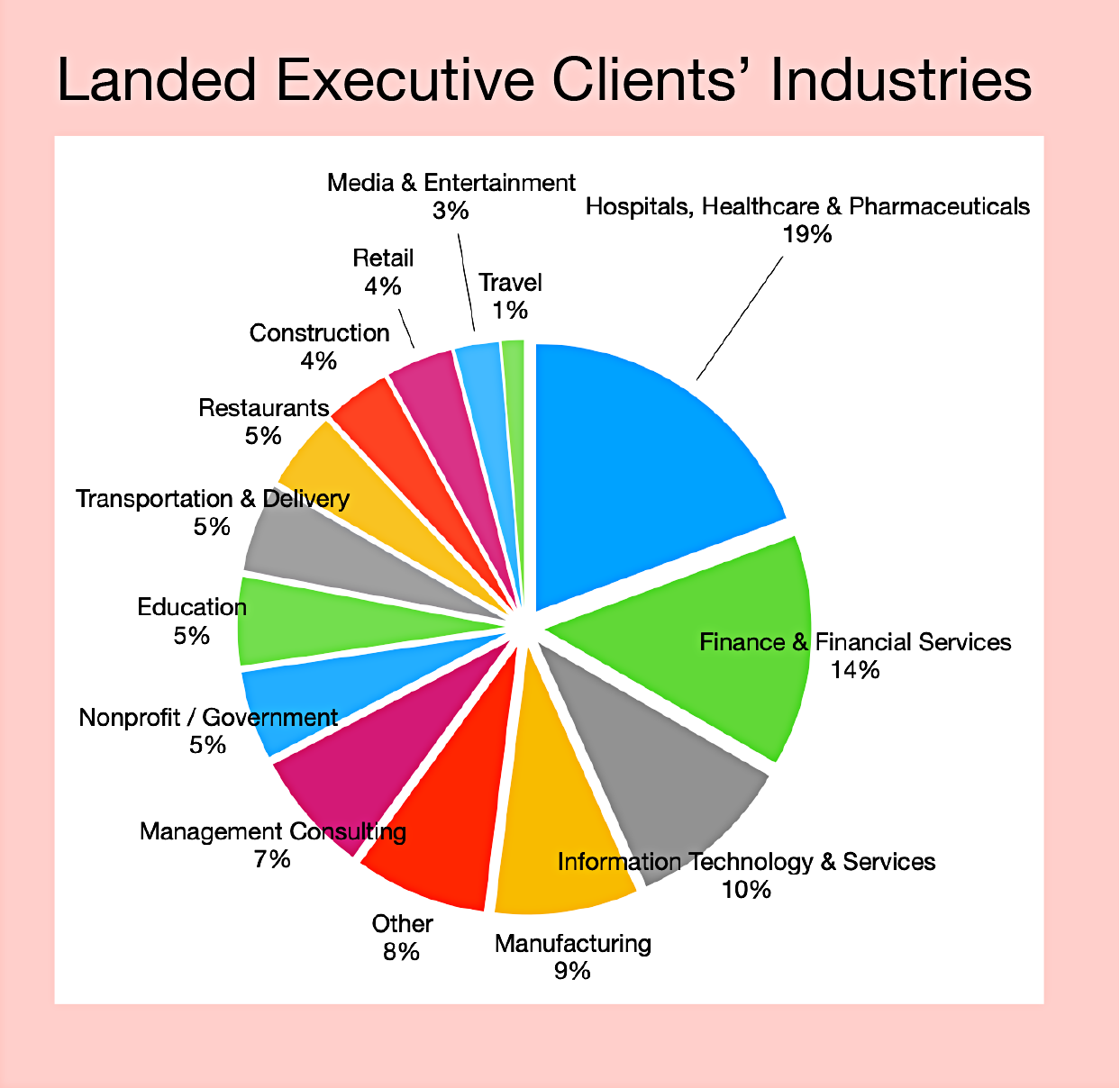 Pie Chart: Landed Executive Clients Industries-ALT