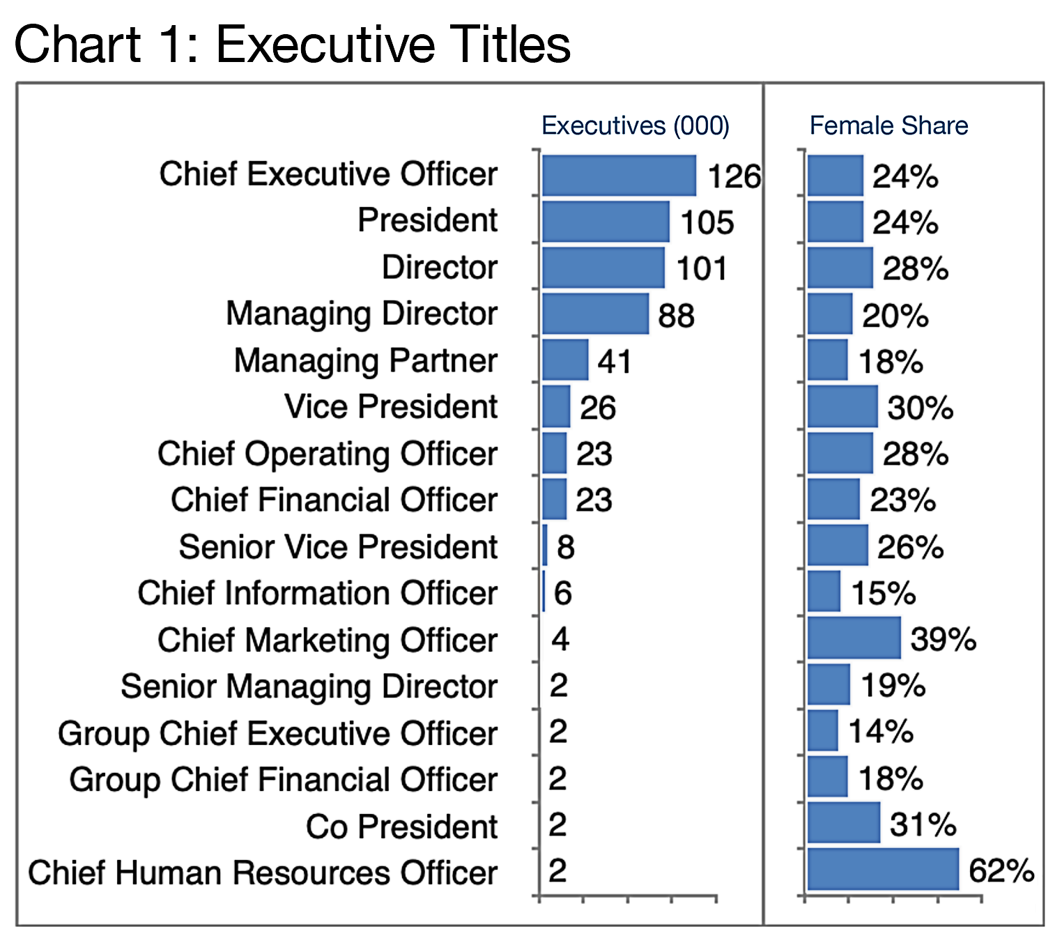 Chart 1: Executive Titles