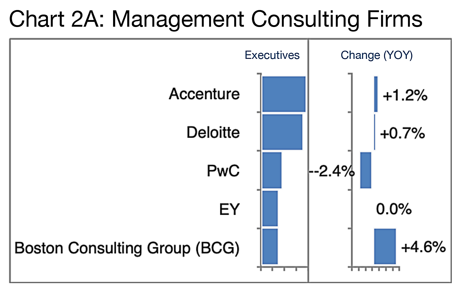 Chart 2A: Management Consulting Firms