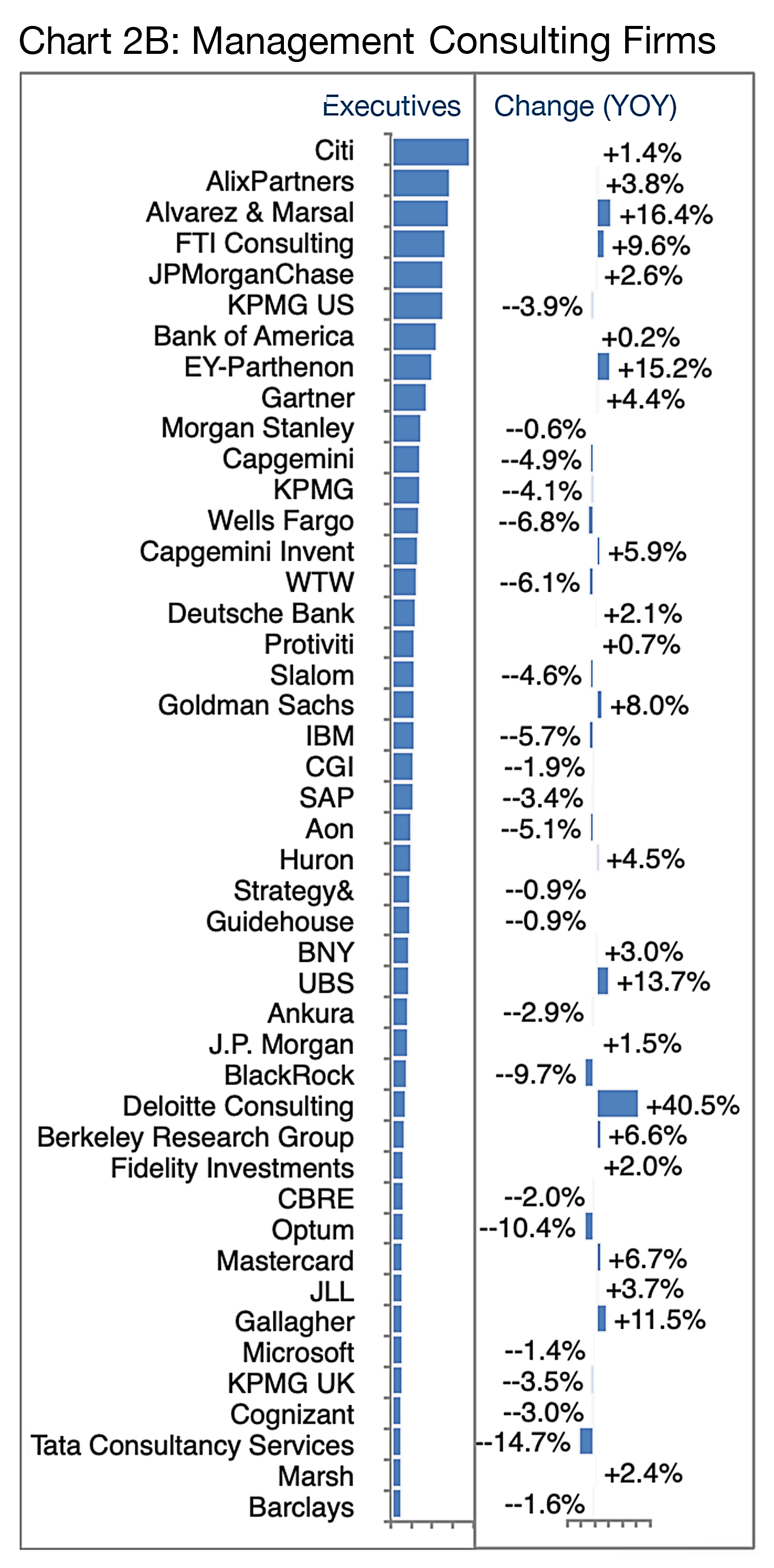 Chart 2B: Management Consulting Firms