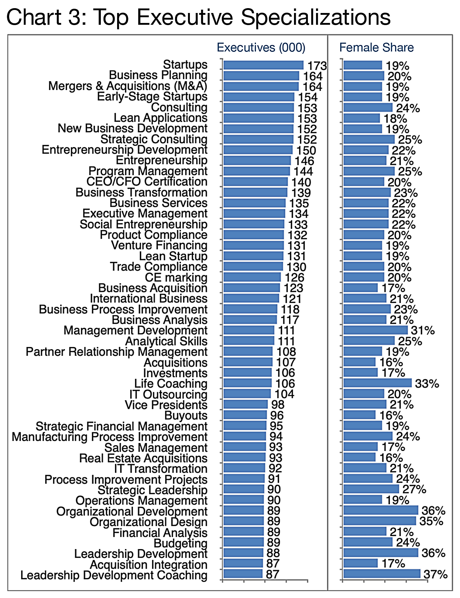 Chart 3: Top Executive Specializations