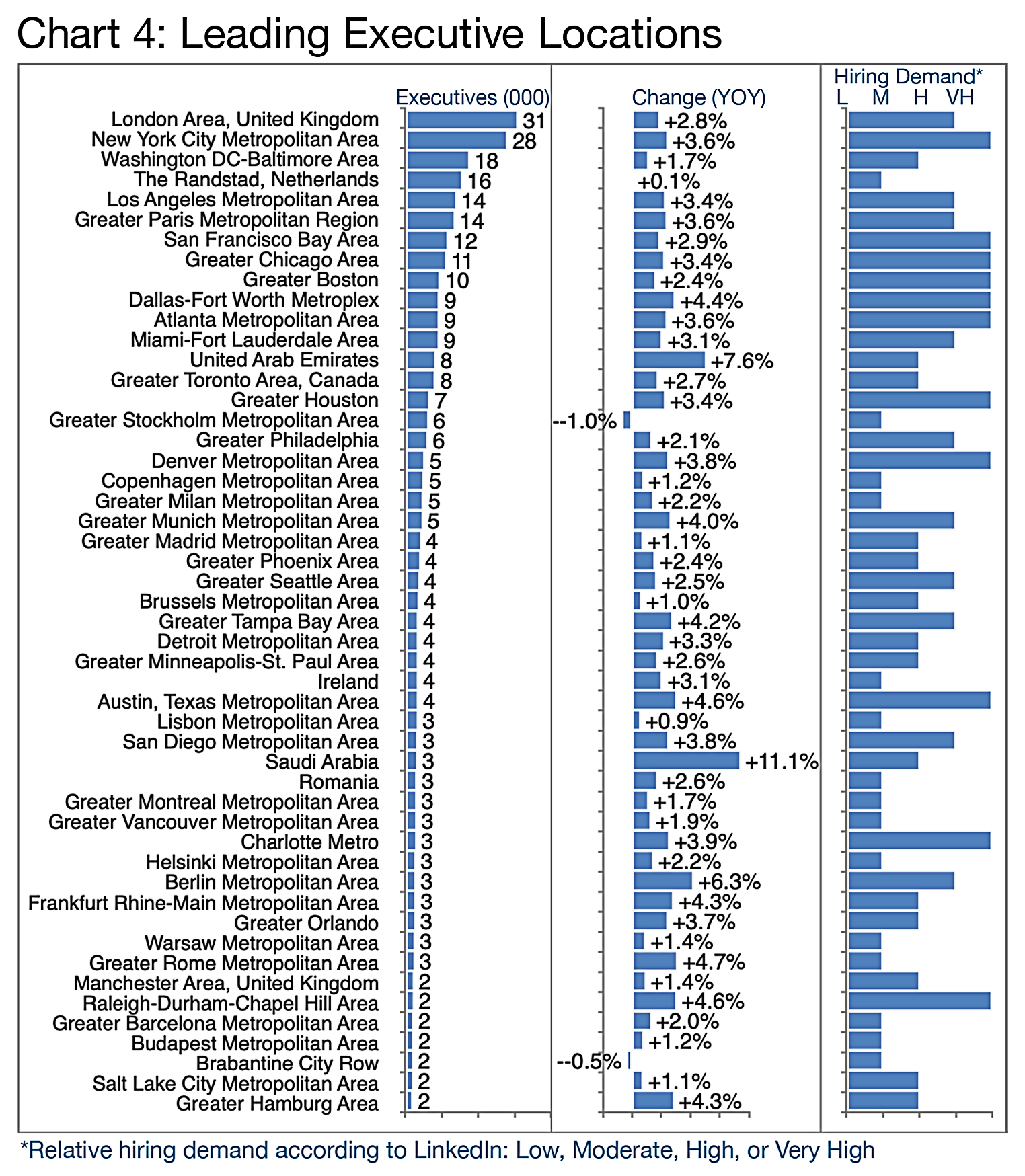 Chart 4: Leading Executive Locations