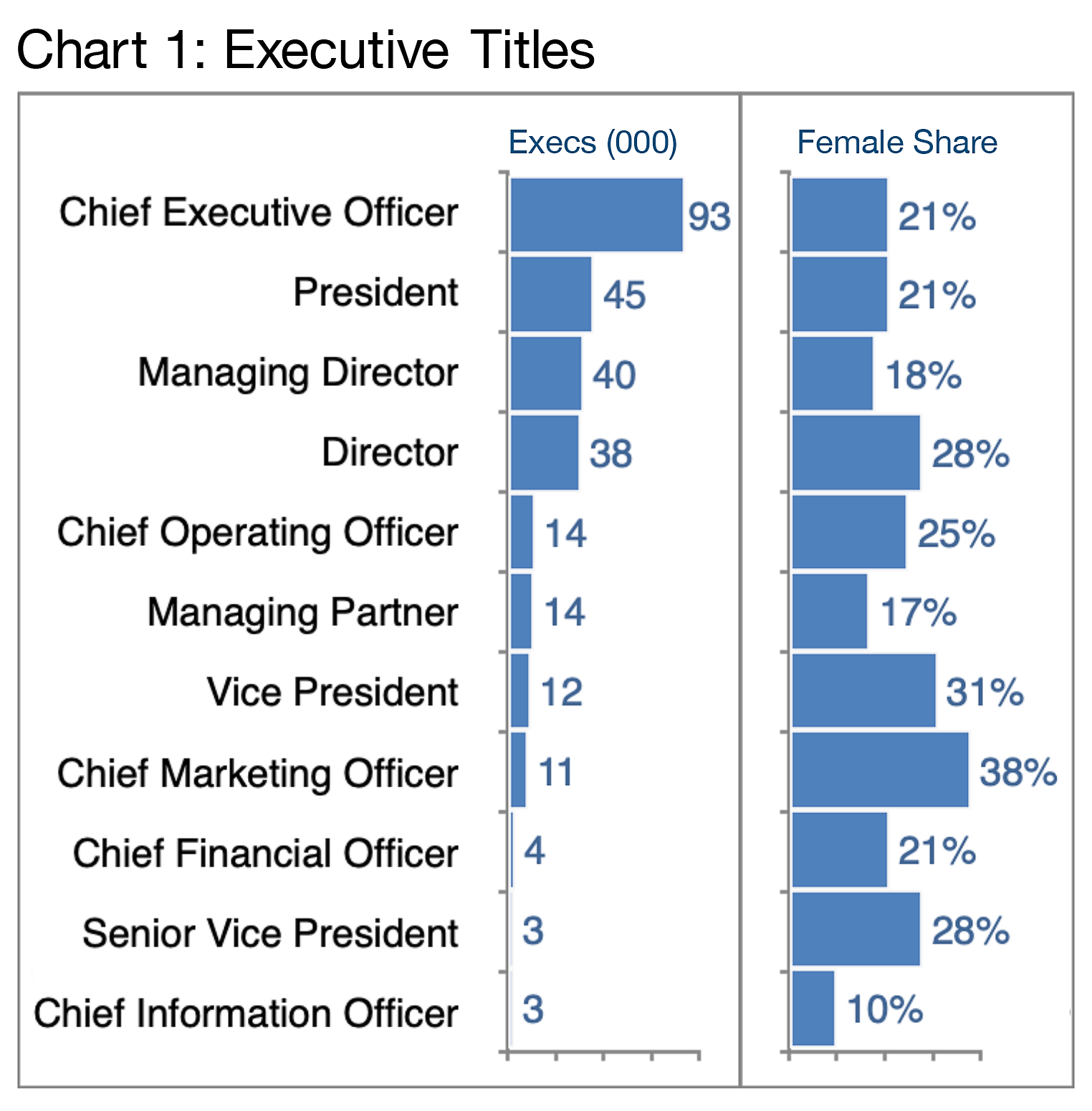 Chart 1: Executive Titles