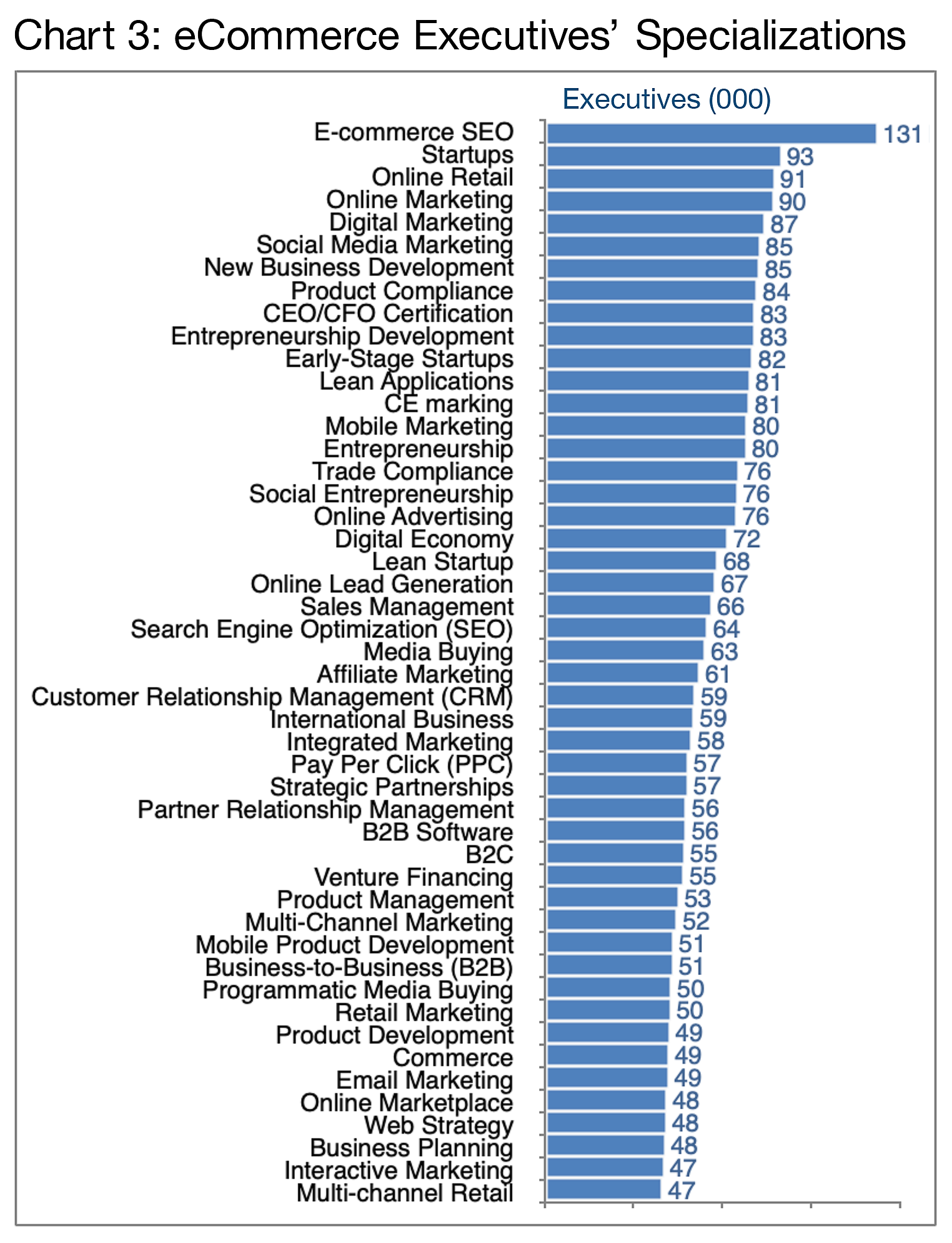 Chart-3: eCommerce Executives' Specializations