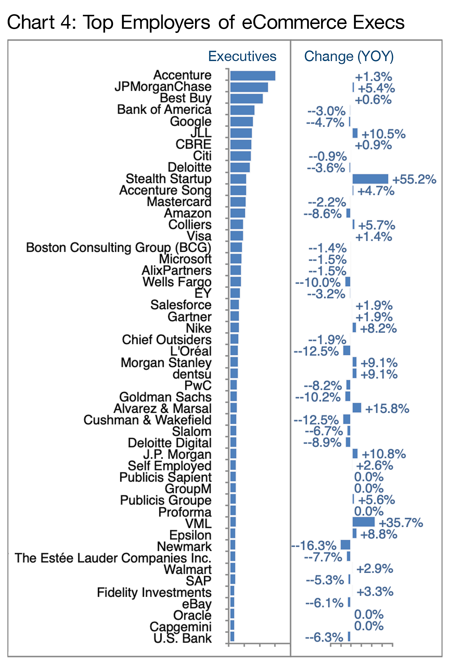 Chart-4: Top Employers of eCommerce Execs