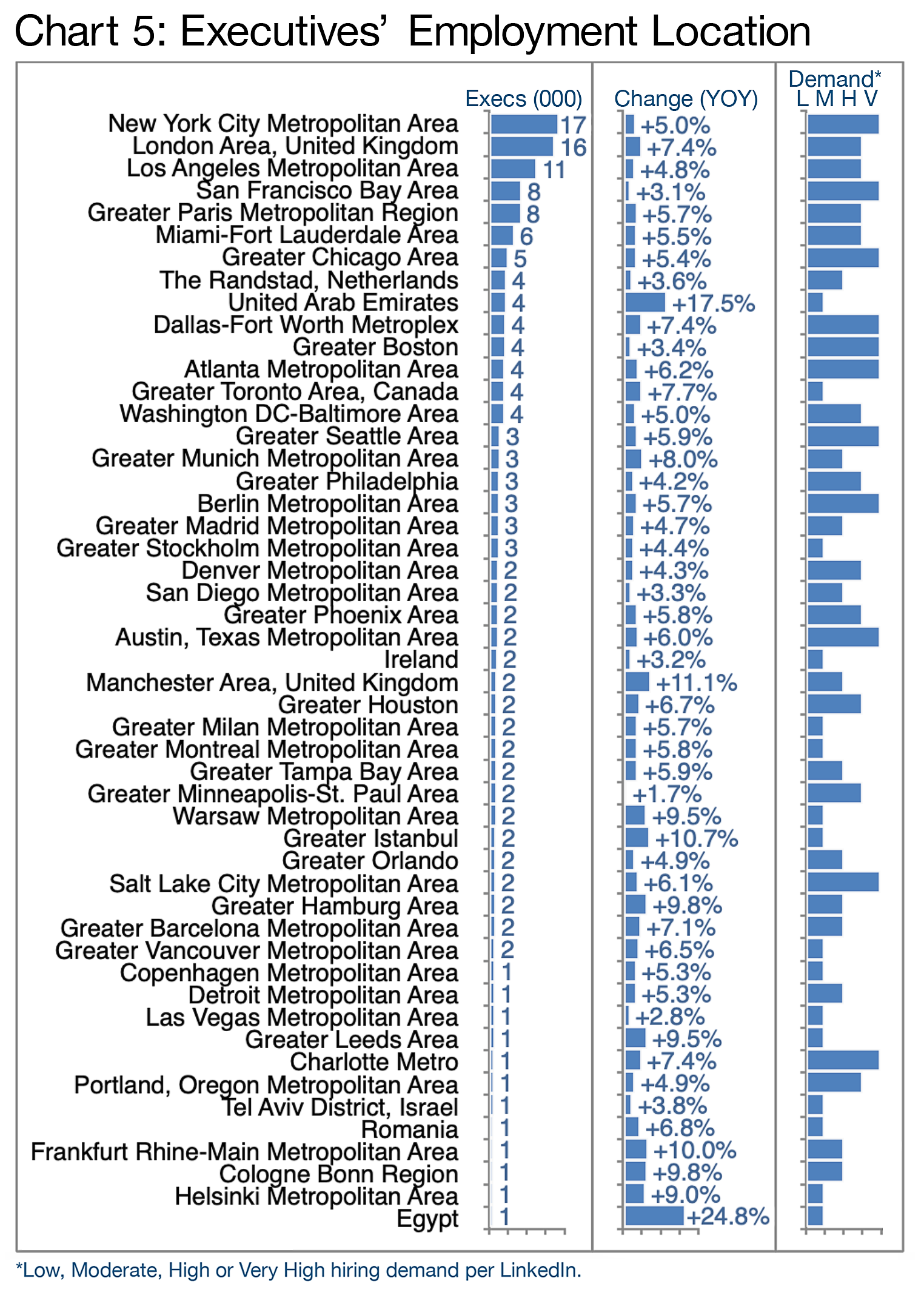 Chart-5: Executives' Employment Location