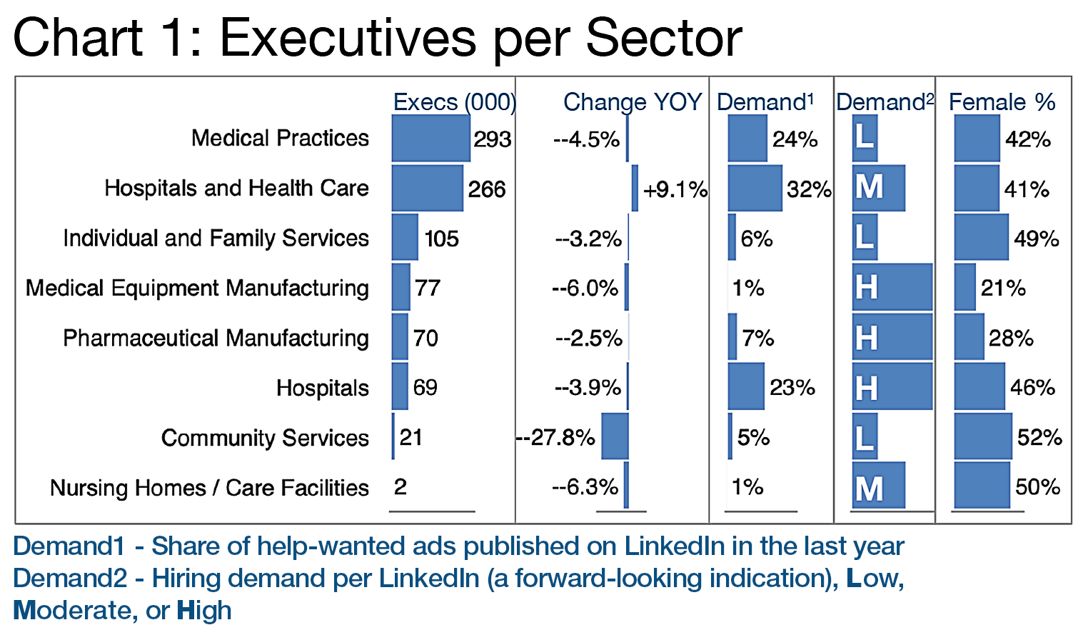 Chart 1: Executives per Sector