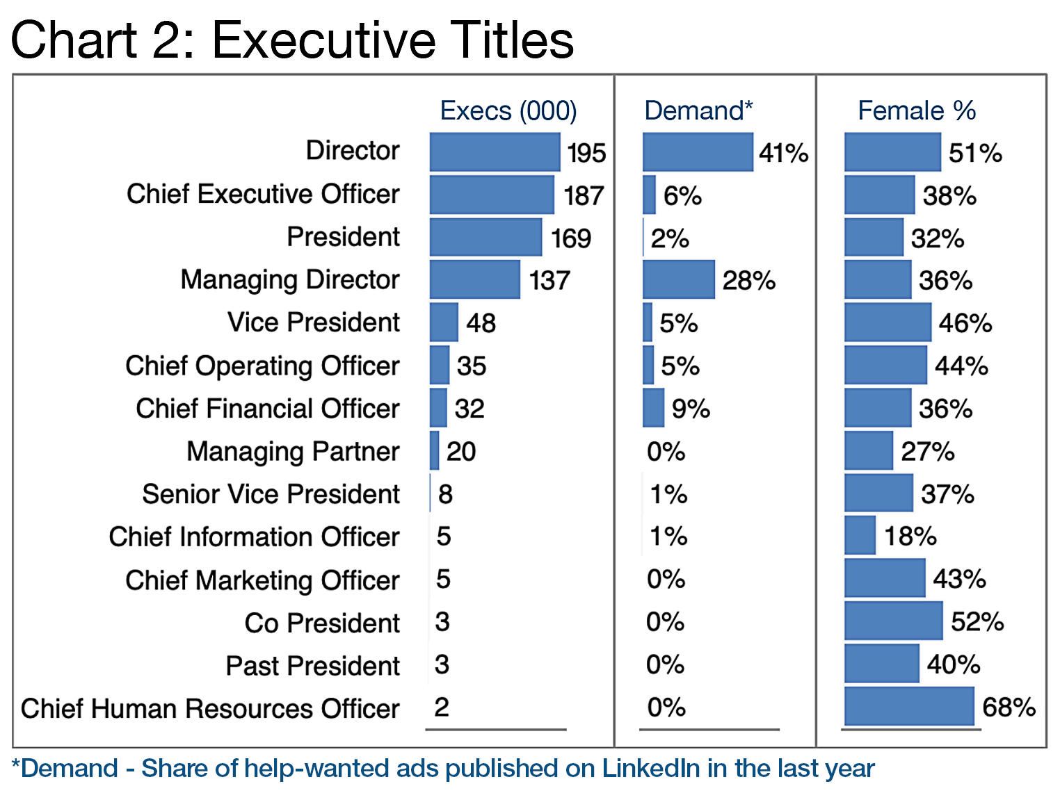Chart 2: Executive Titles