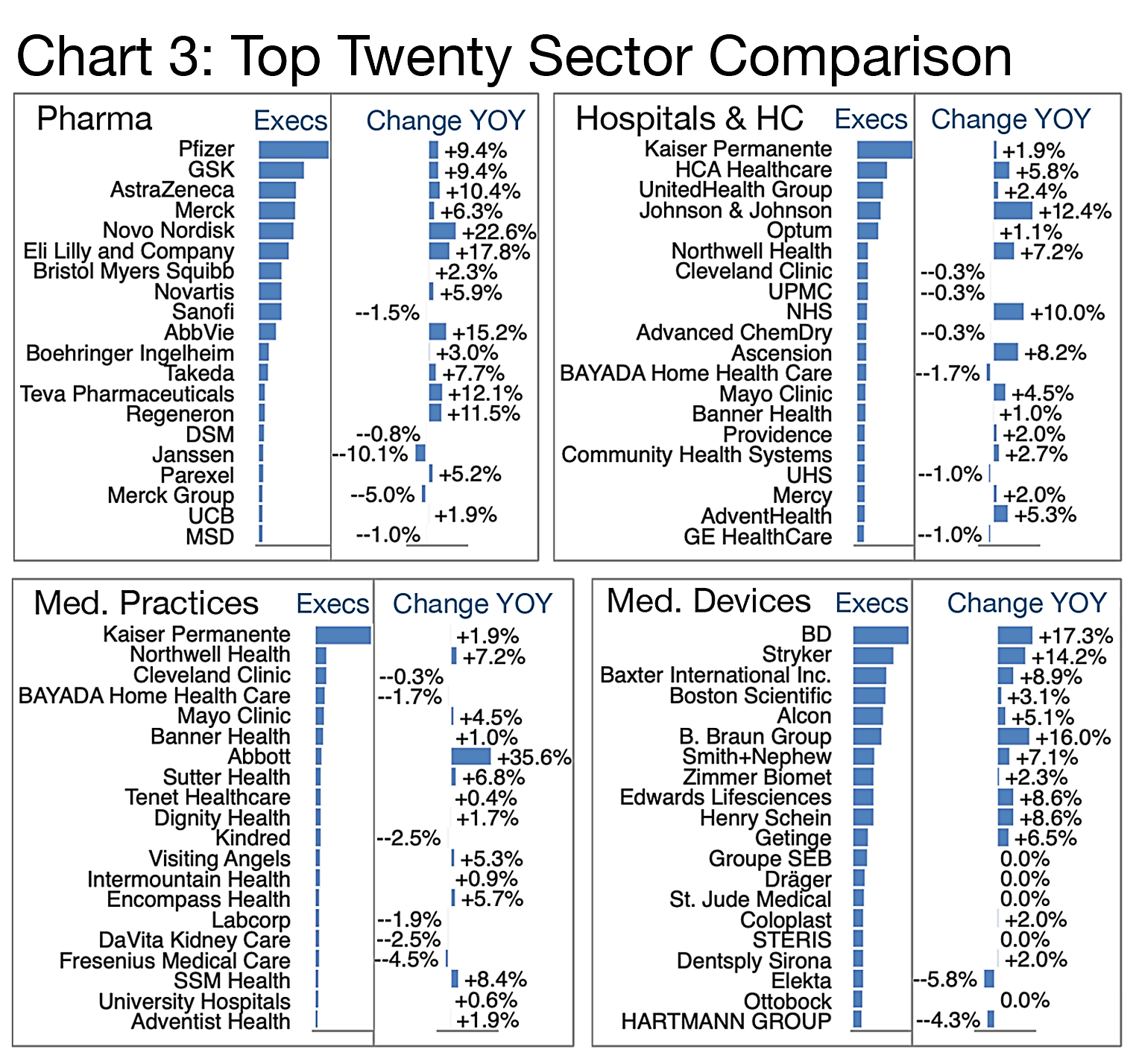Chart 3: Top Twenty Sector Comparison