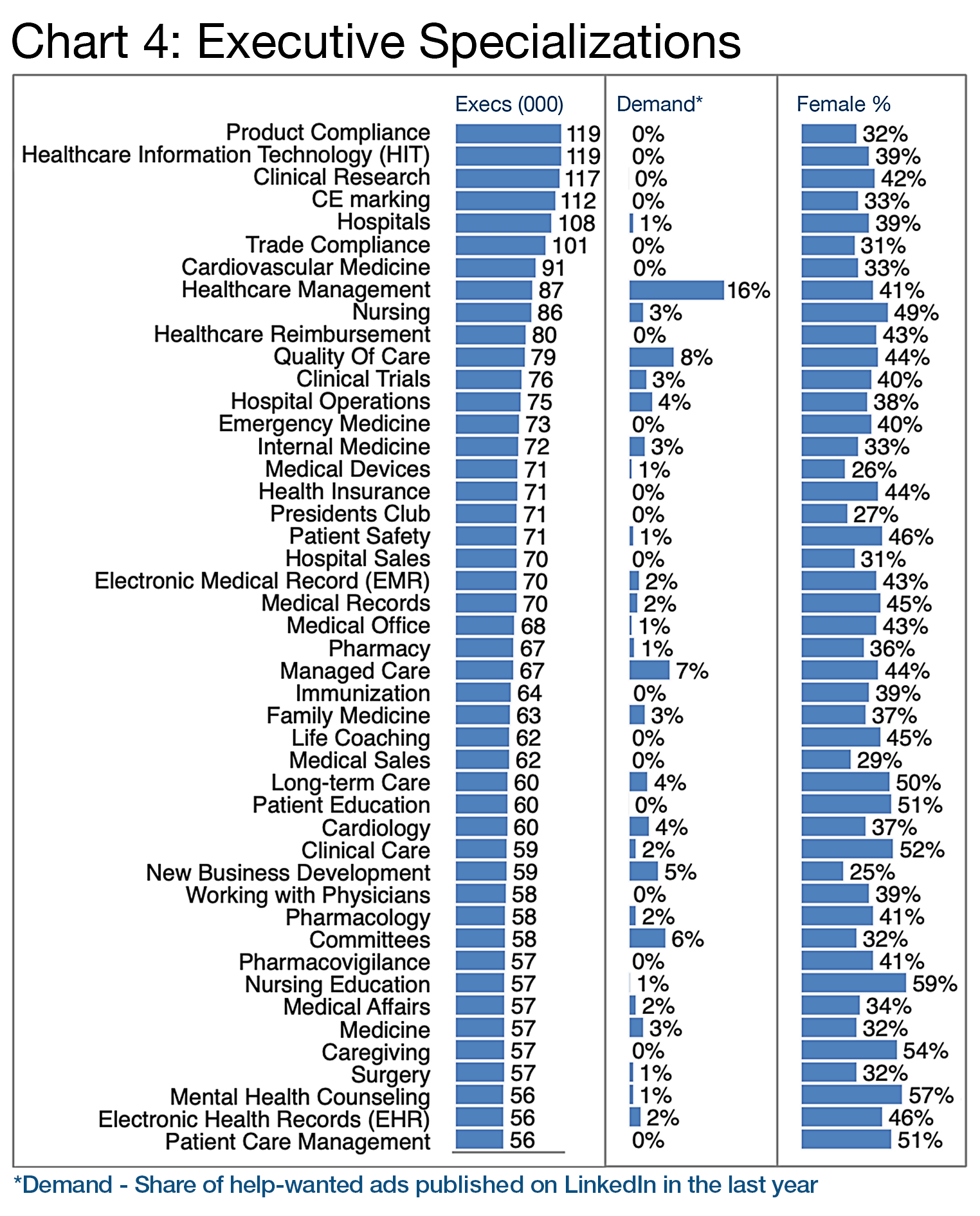 Chart 4: Executive Specializations