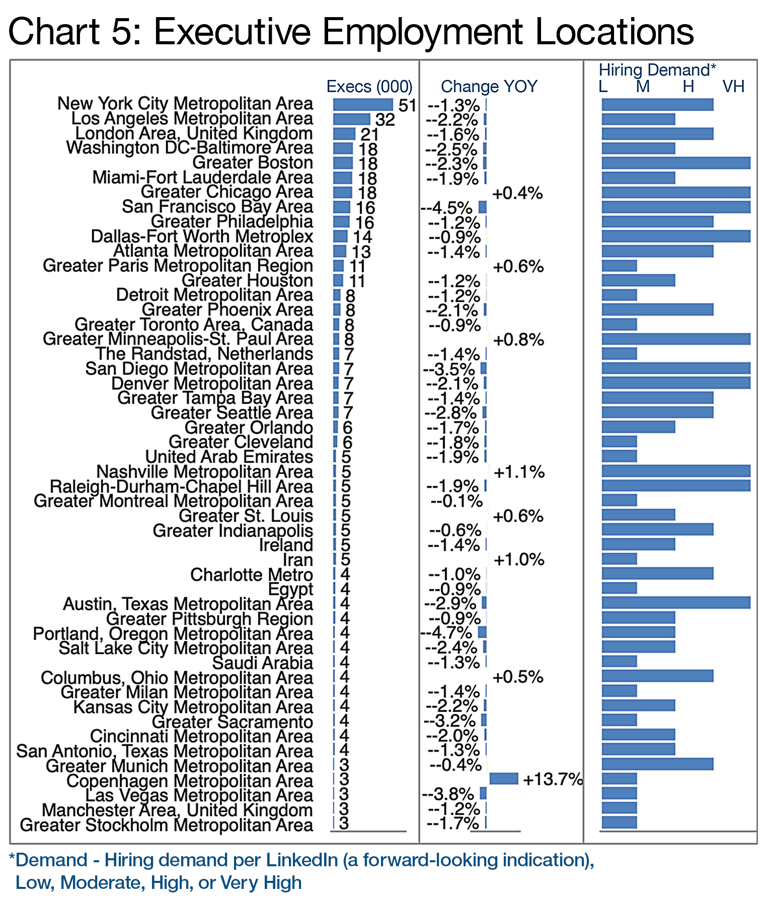 Chart 5: Executive Employment Locations