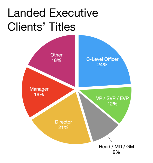 Landed Executive Clients titles- Look who's landing