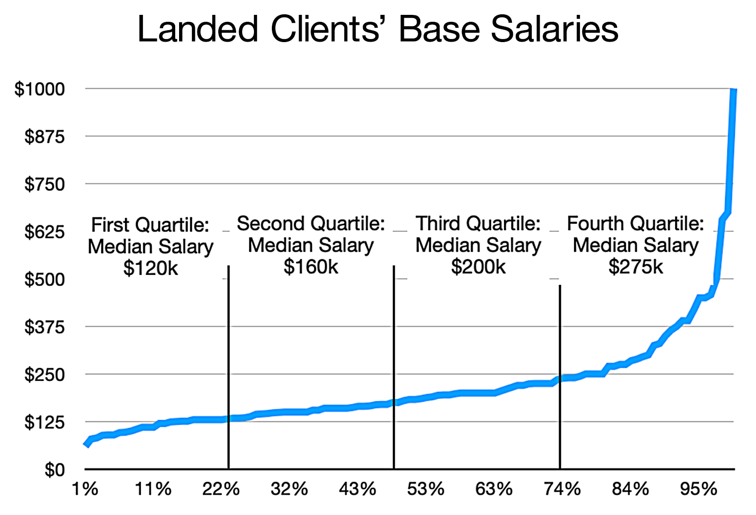 Chart Landed Clients Base Salaries
