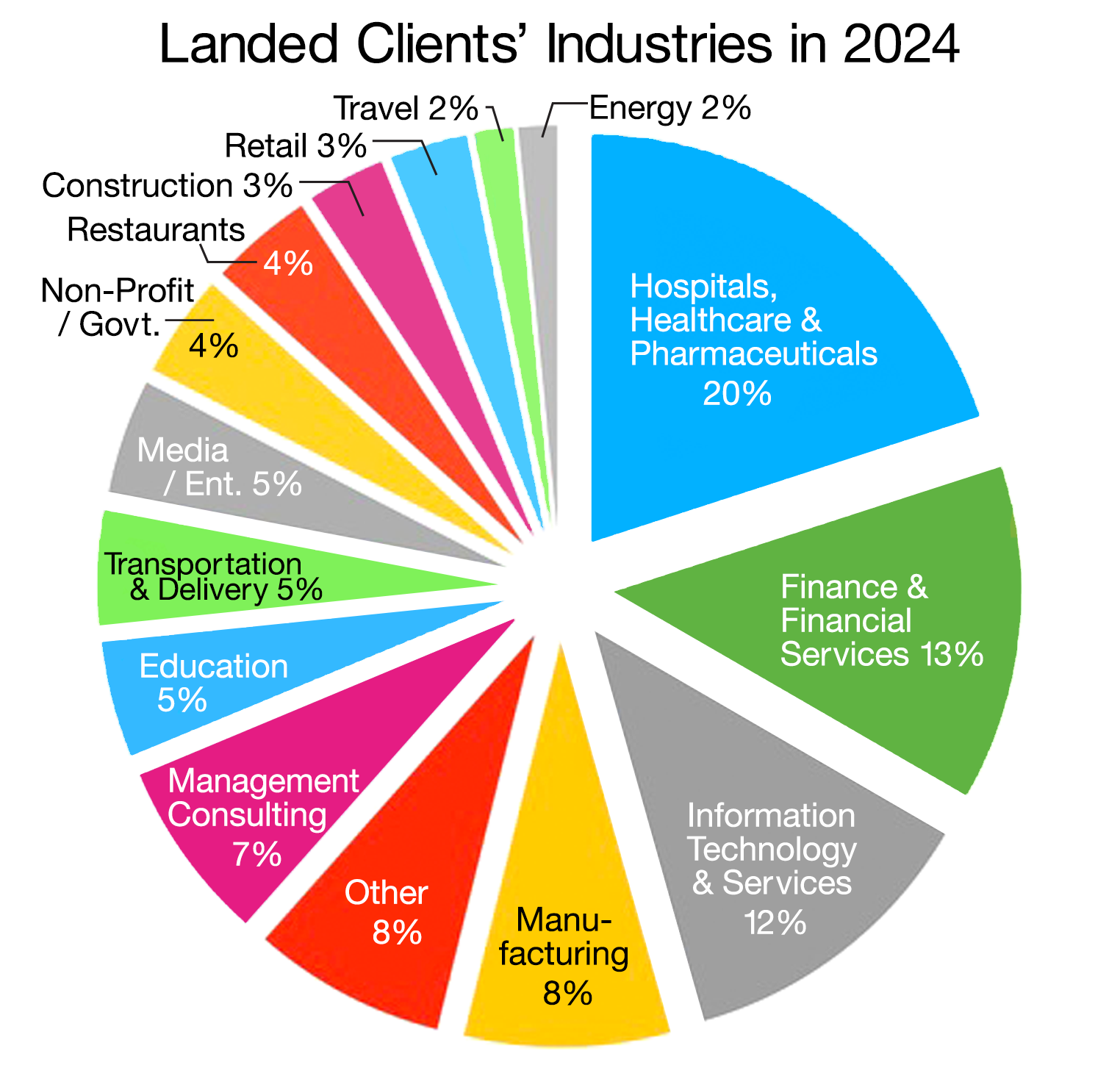 Chart Landed Clients Industries in 2024