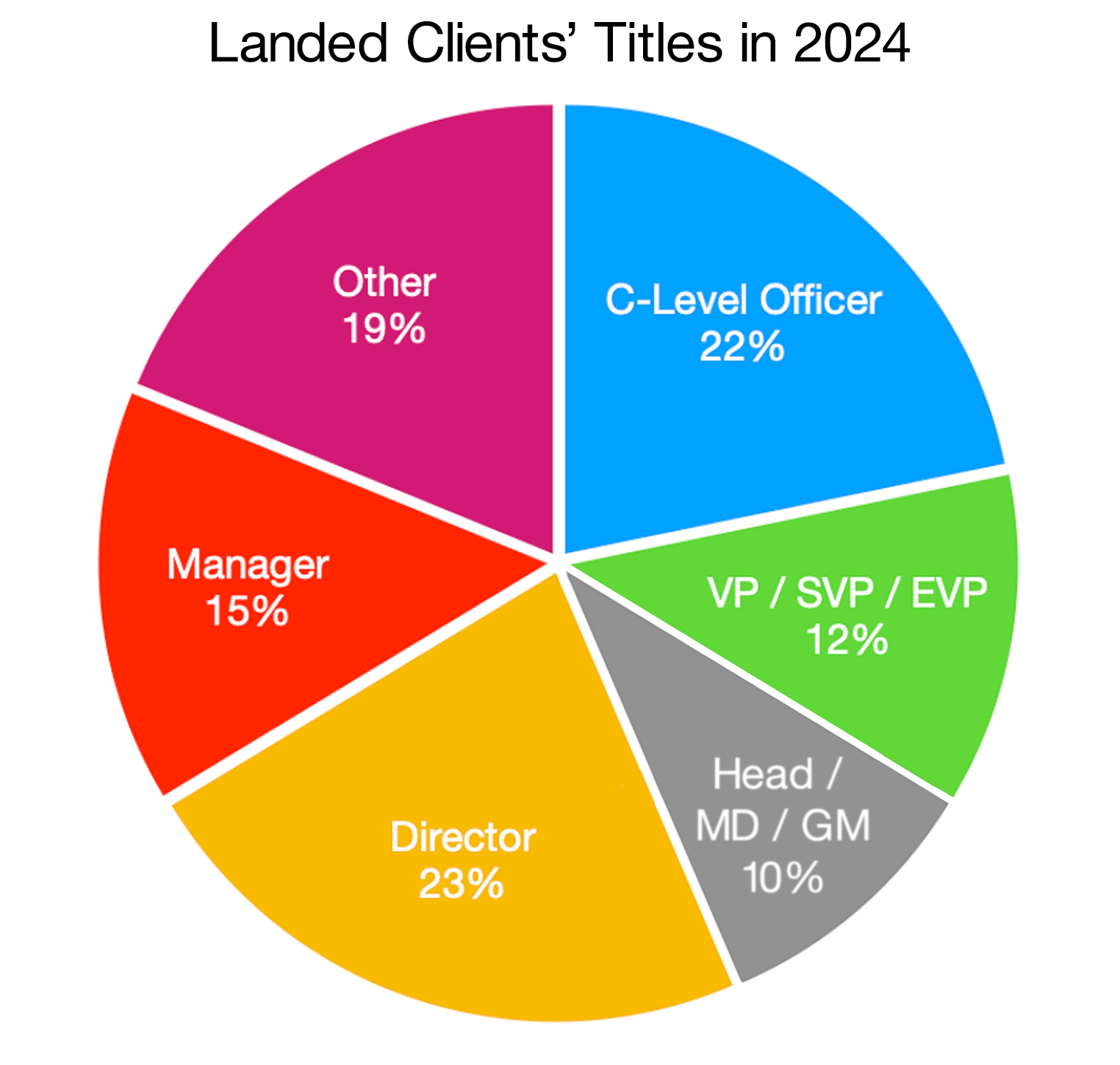 Chart Landed Clients Titles in 2024