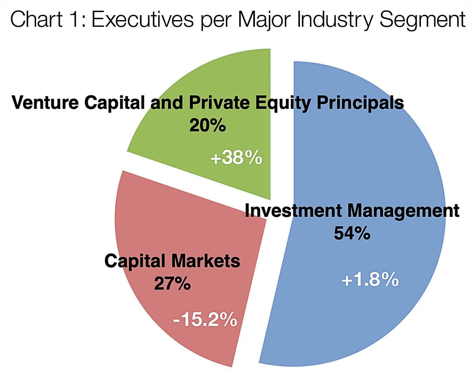 Chart 1: Executives per Major Industry Segment