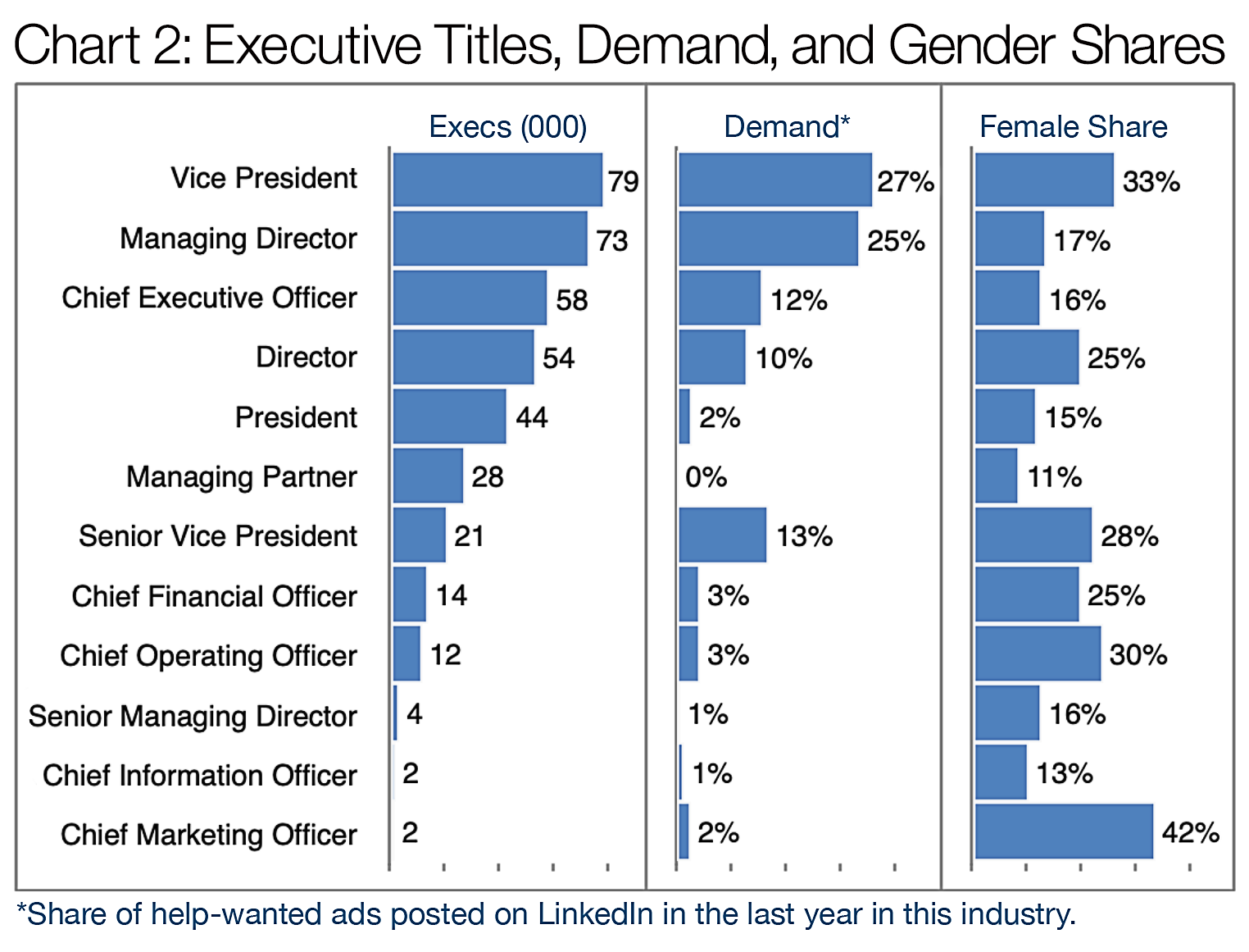 Chart 2: Executive Titles, Demand, and Gender Shares