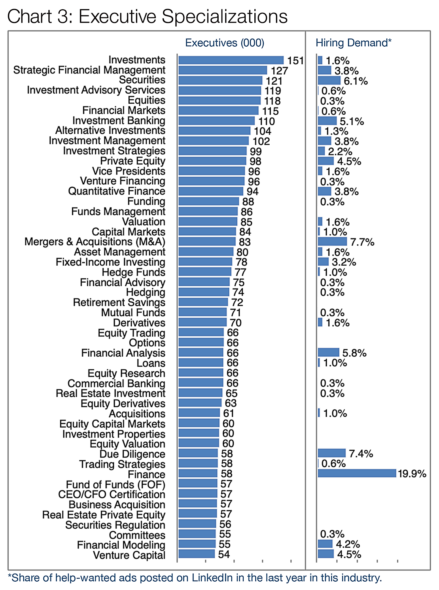 Chart 3: Executive Specializations