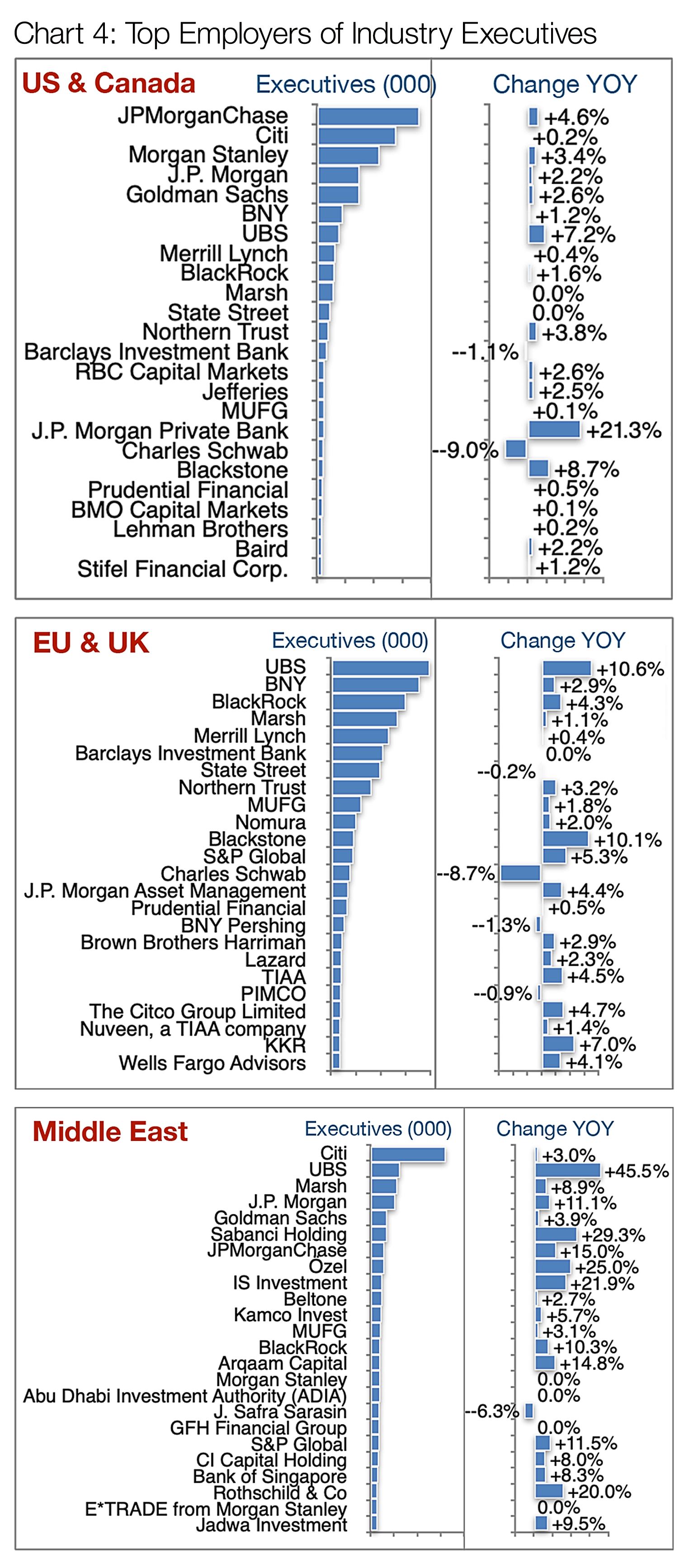 Chart 4: Top Employers of Industry Executives