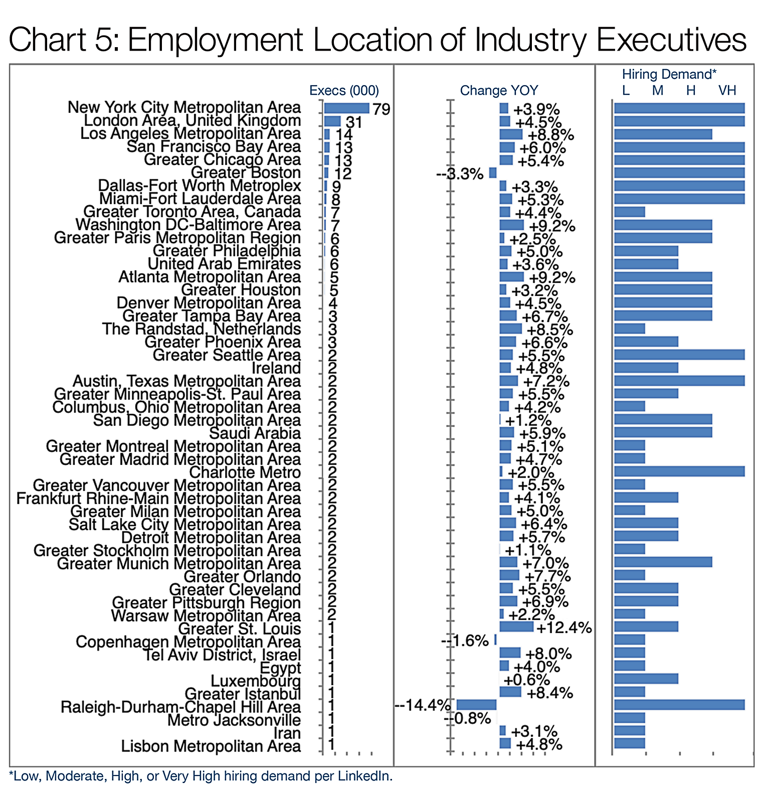 Chart 5: Employment Location of Industry Executives