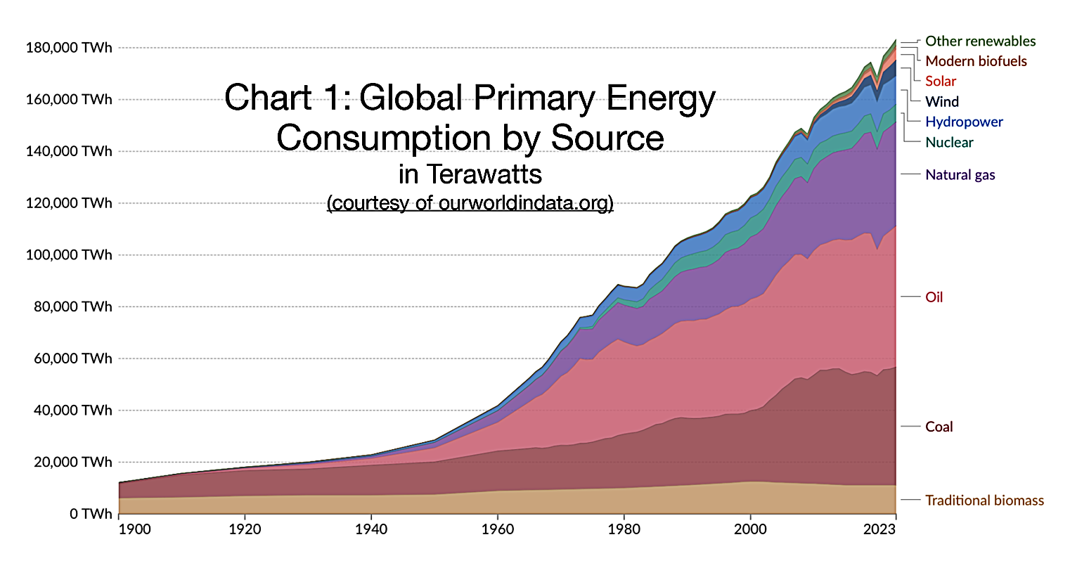 CHART 1: Global Primary Energy Consumption by Source