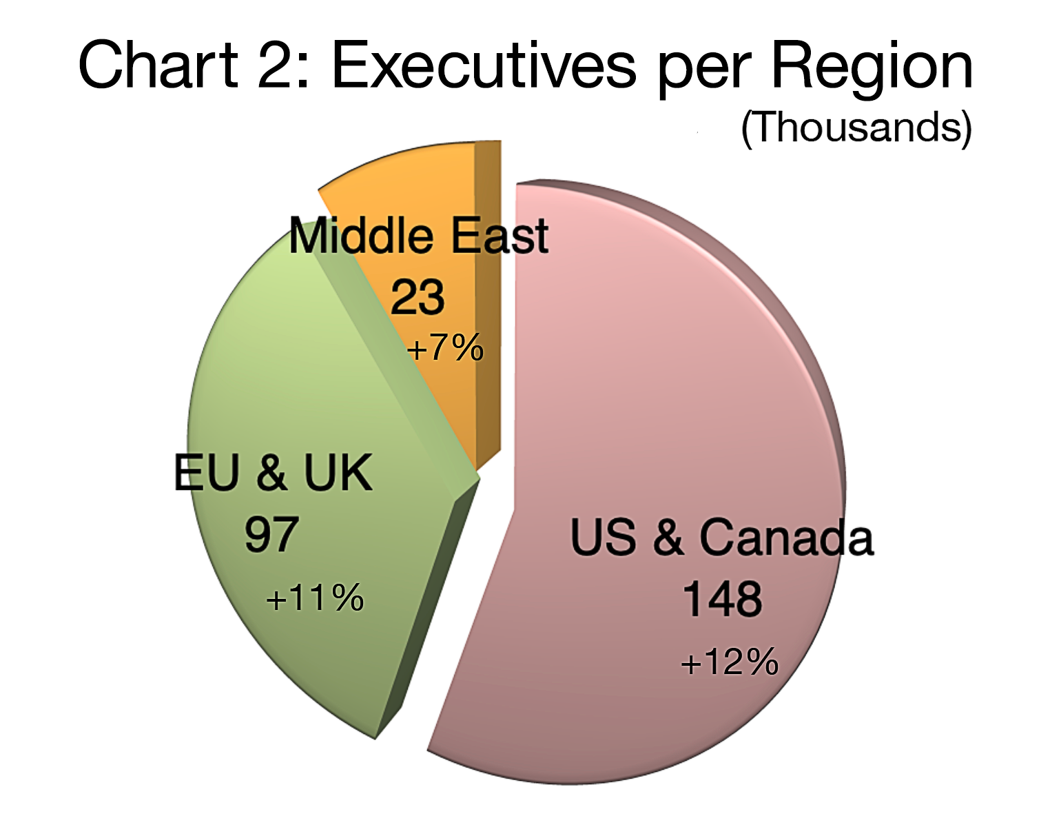 CHART 2: Executives per Region