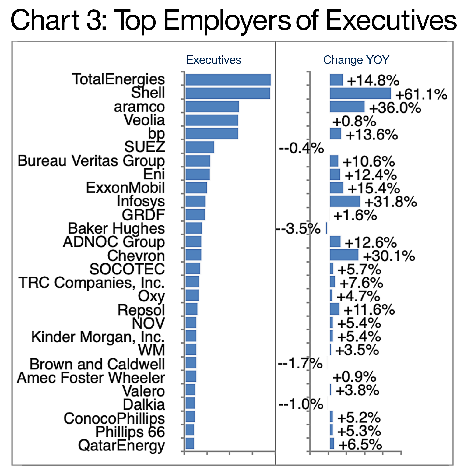 CHART 3: Top Employers of Executives