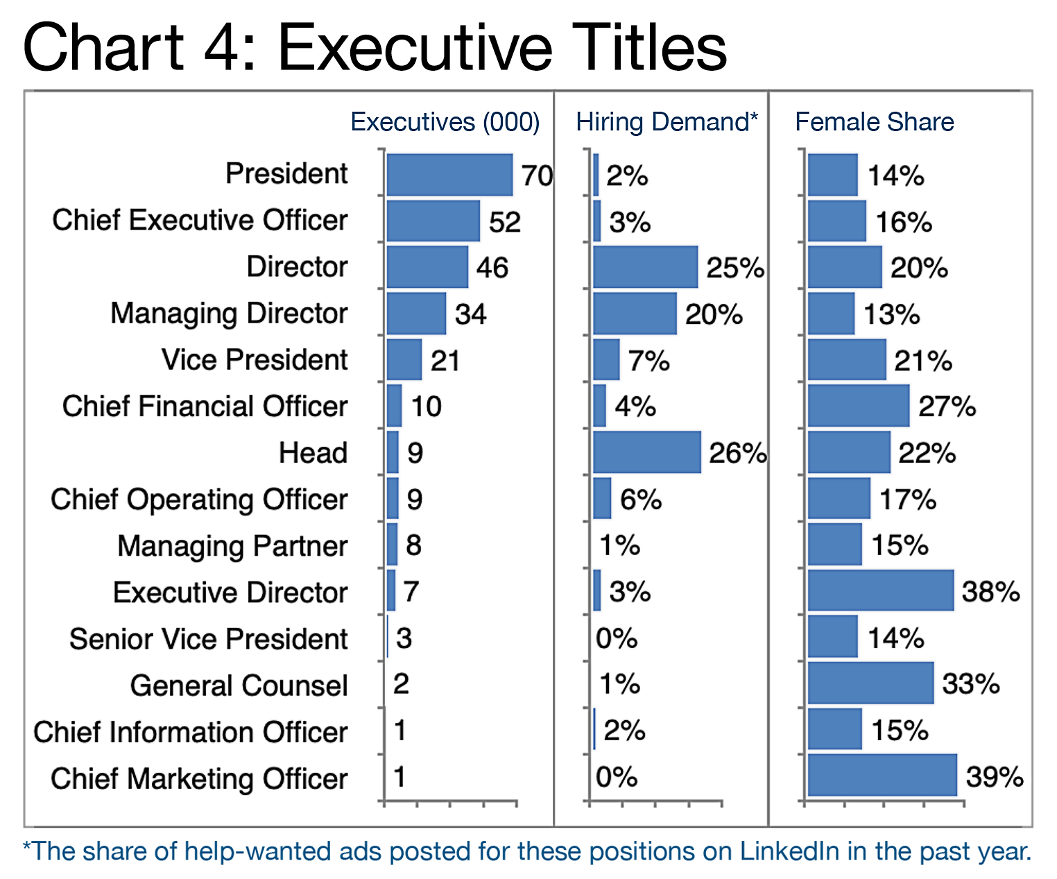 CHART 4: Executive Titles