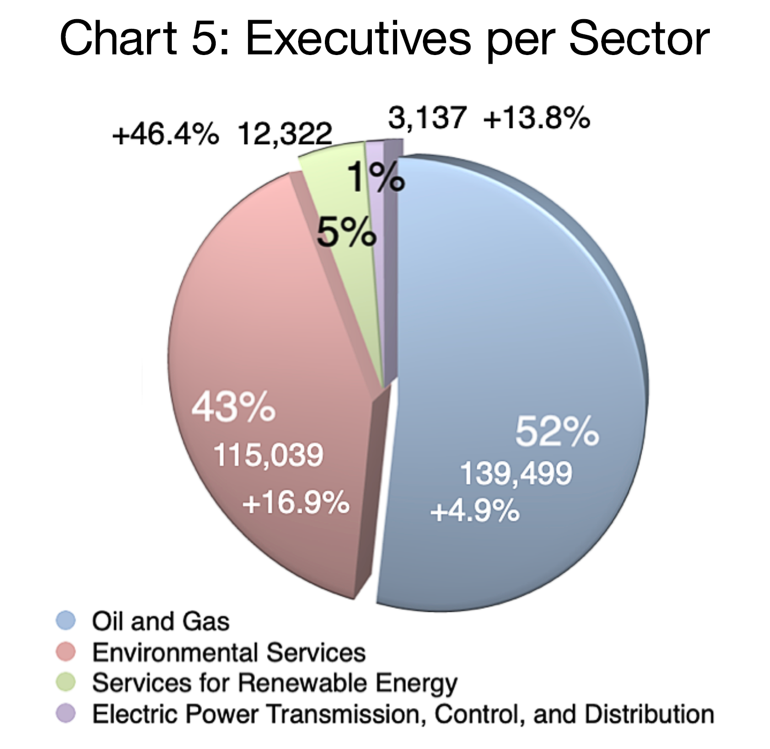 CHART 5: Executives per Sector