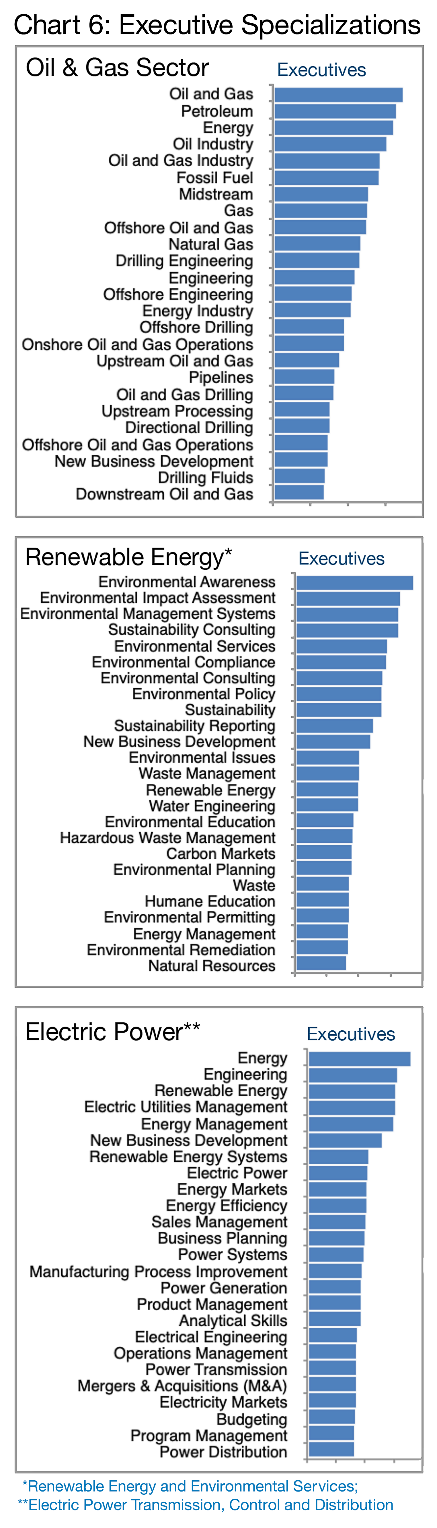 CHART 6: Executive Specializations