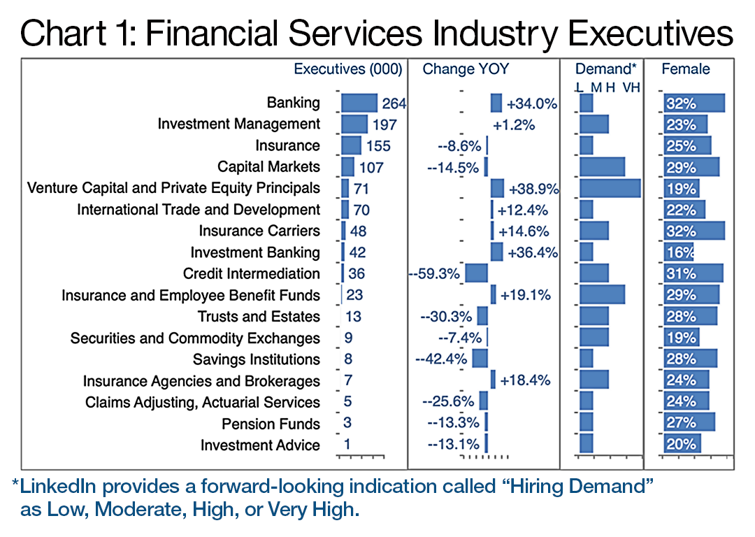 Chart 1: Financial Services Industry Executives