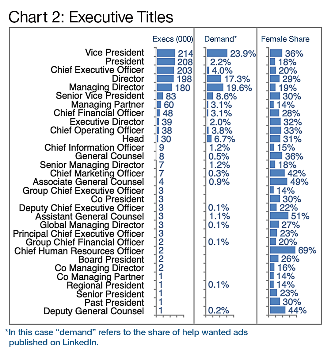 Chart 2: Executive Titles