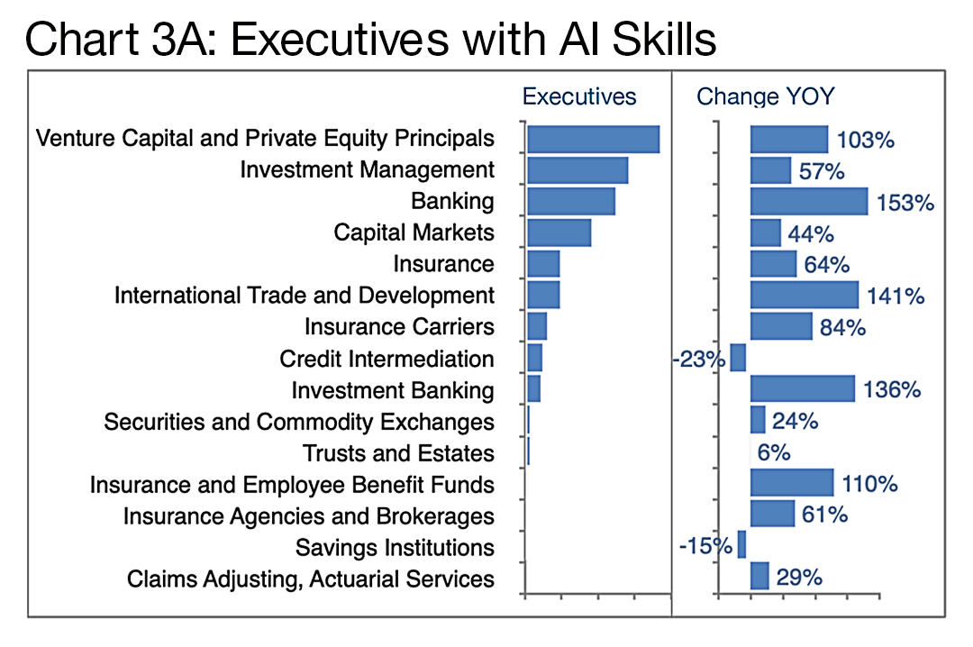 Chart 3A: Executives with Ai Skills