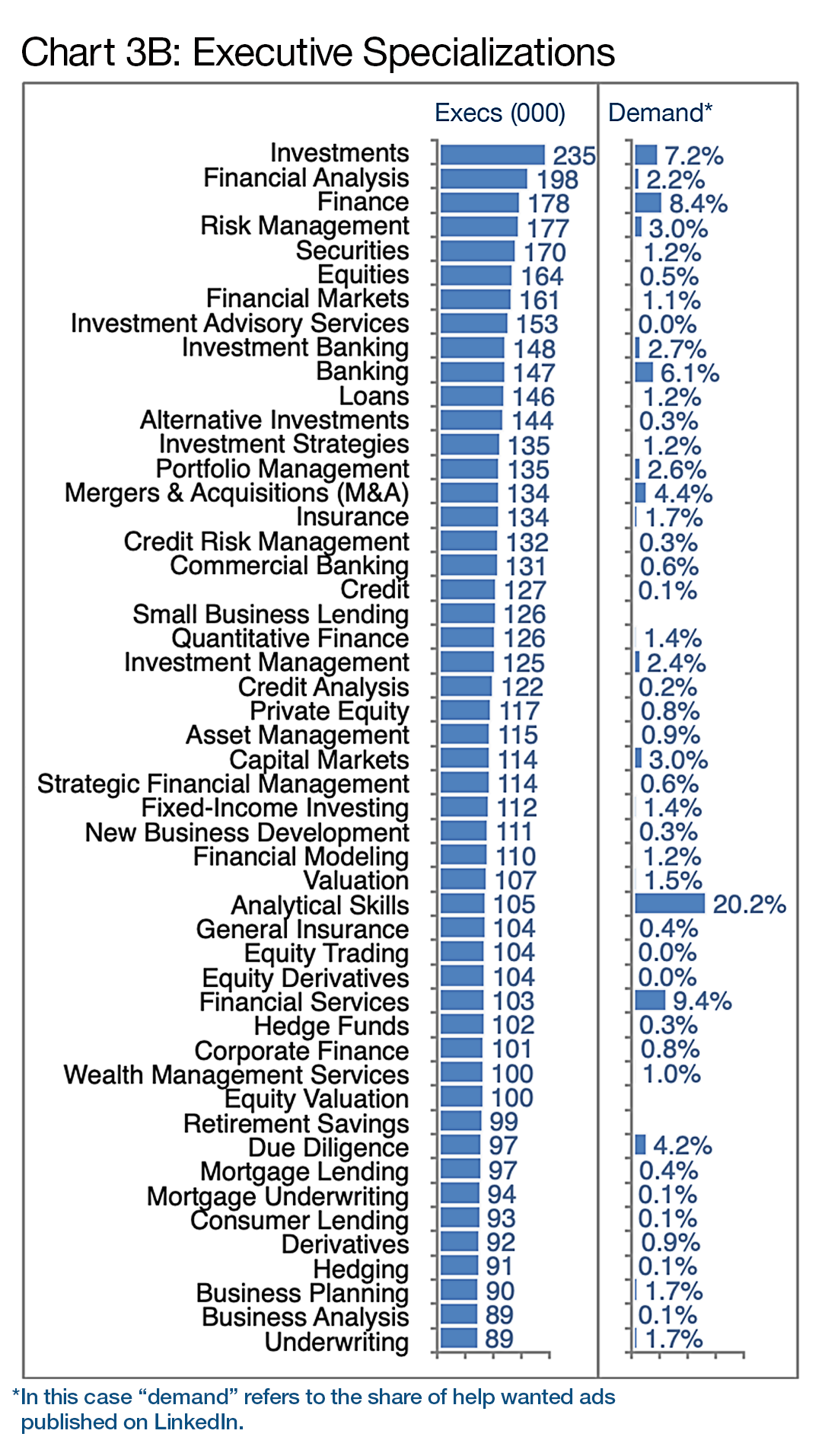 Chart 3B: Executive Specializations