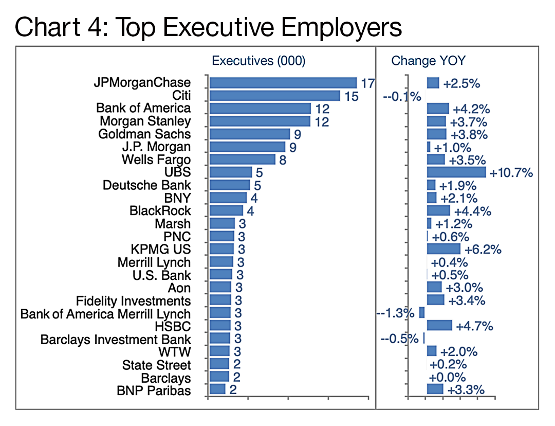Chart 4: Top Executive Employers