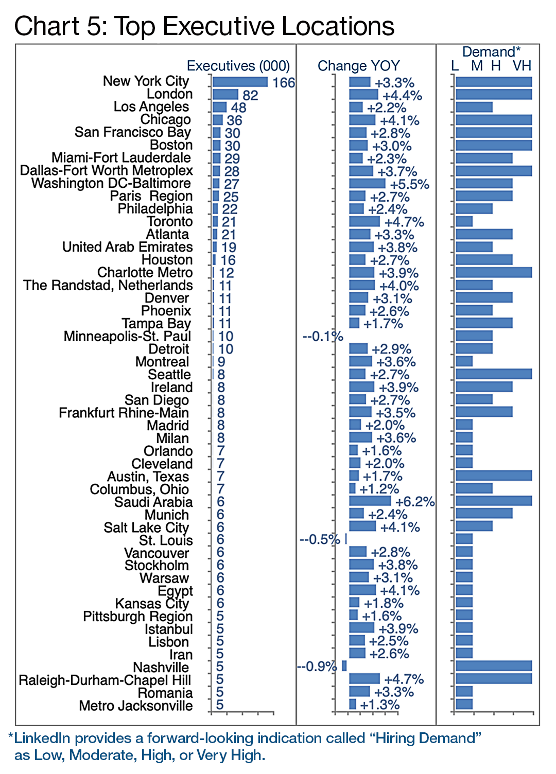 Chart 5: Top Executive Locations