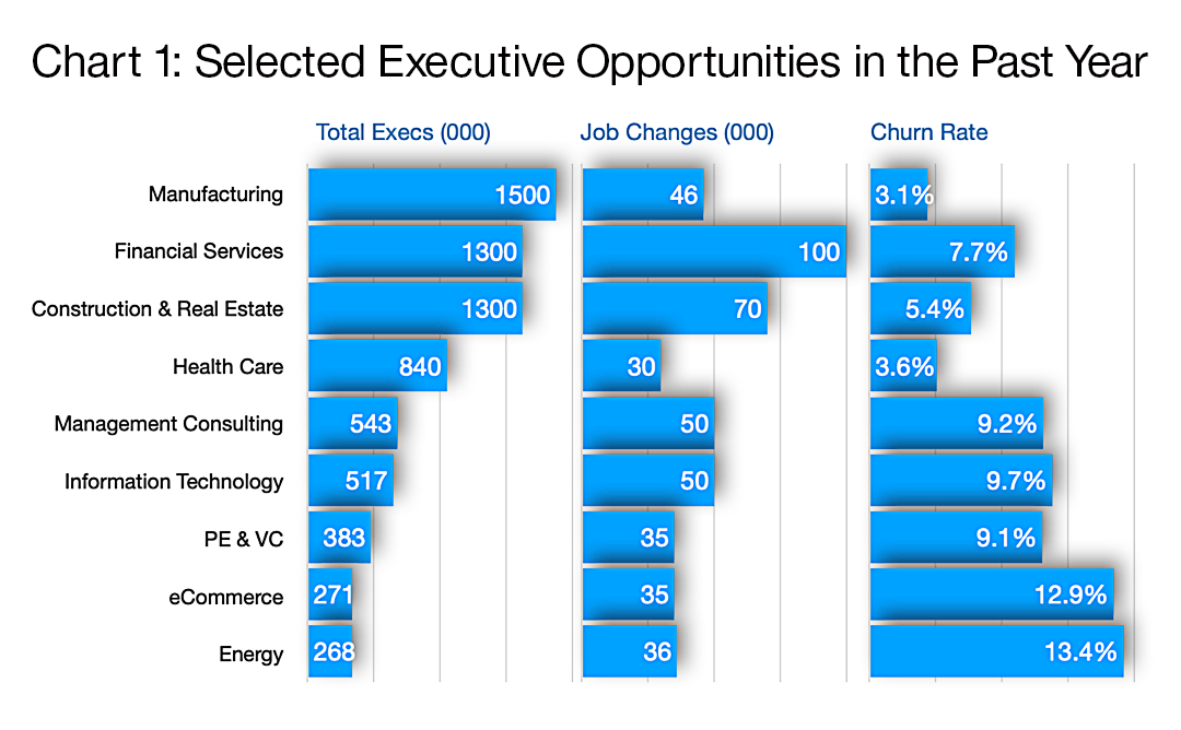 Chart 1: Selected Executive Opportunities in the Past Year