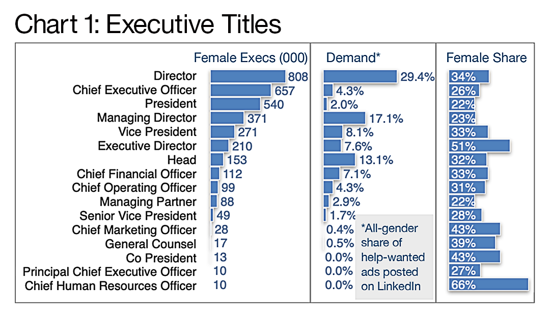 Chart 1: Executive Titles