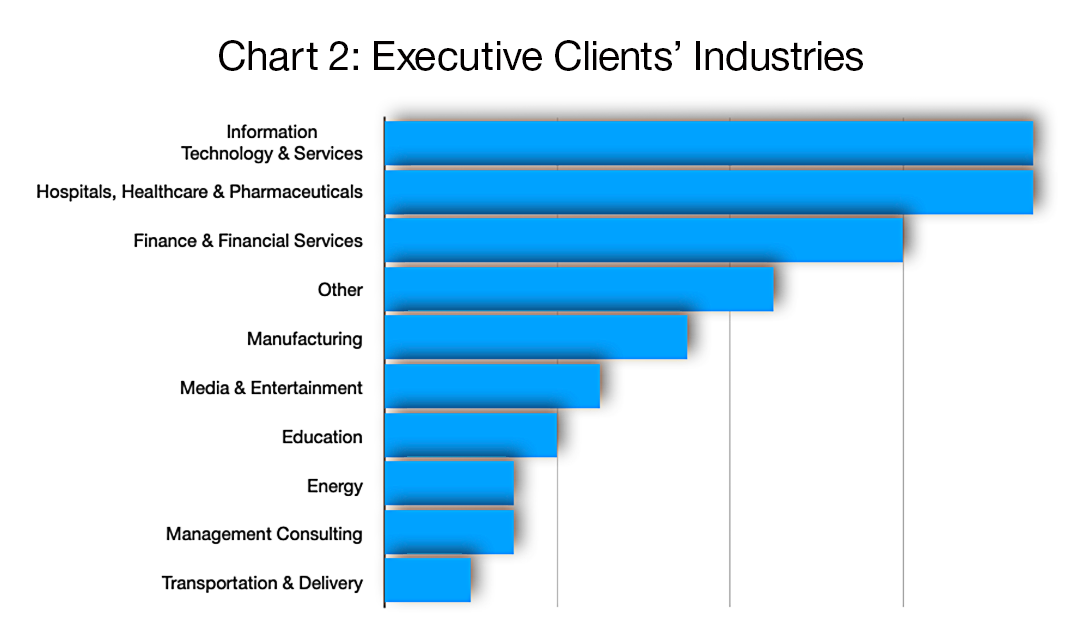 Chart 2: Executive Clients' Industries