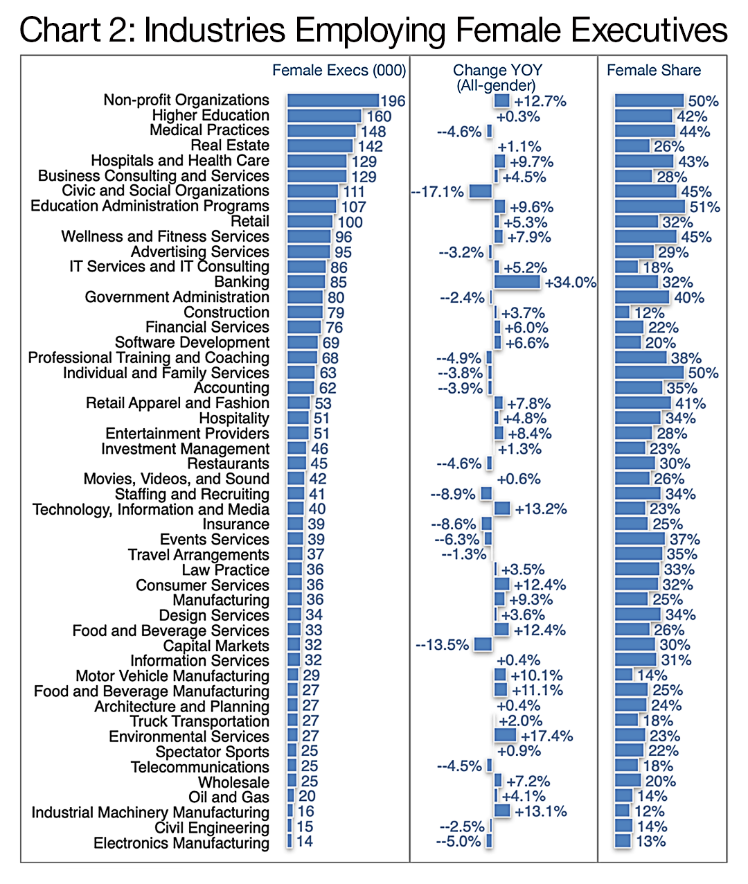 Chart 2: Industries Employing Female Executives