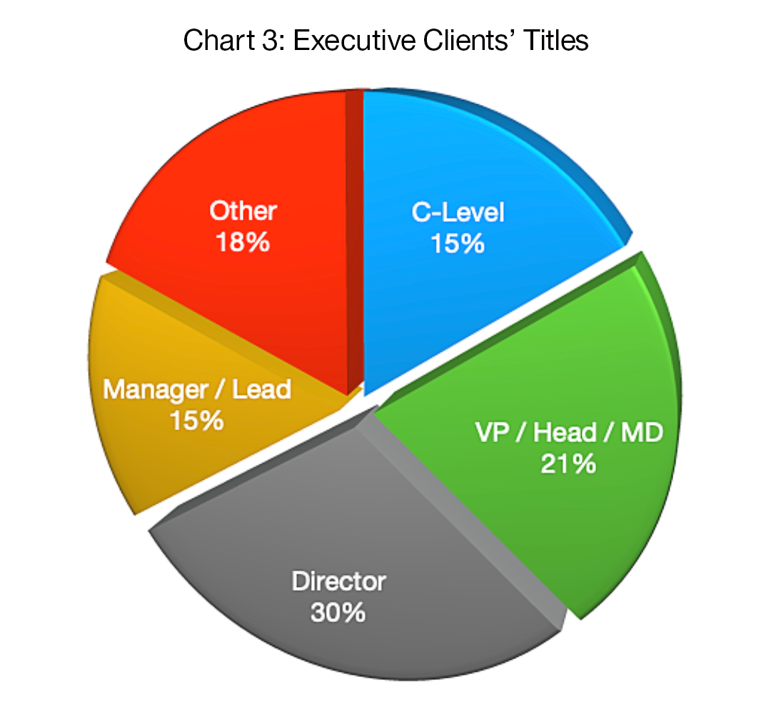 Chart 3: Executive Clients' Titles