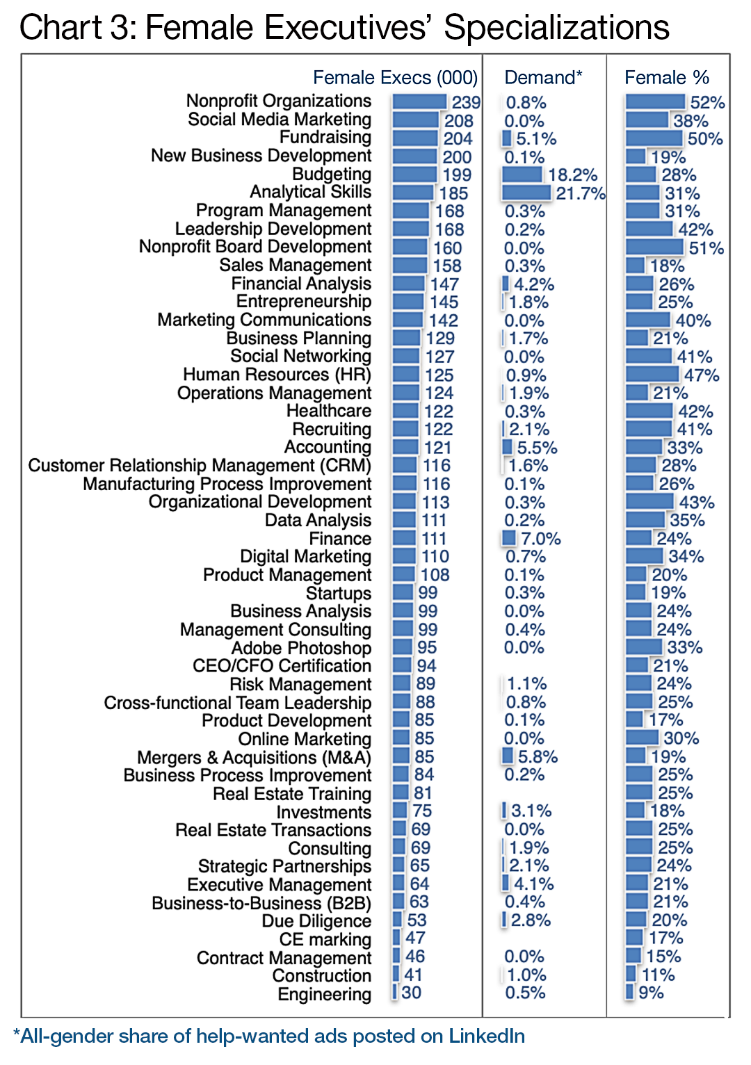 Chart 3: Female Executives' Specializations